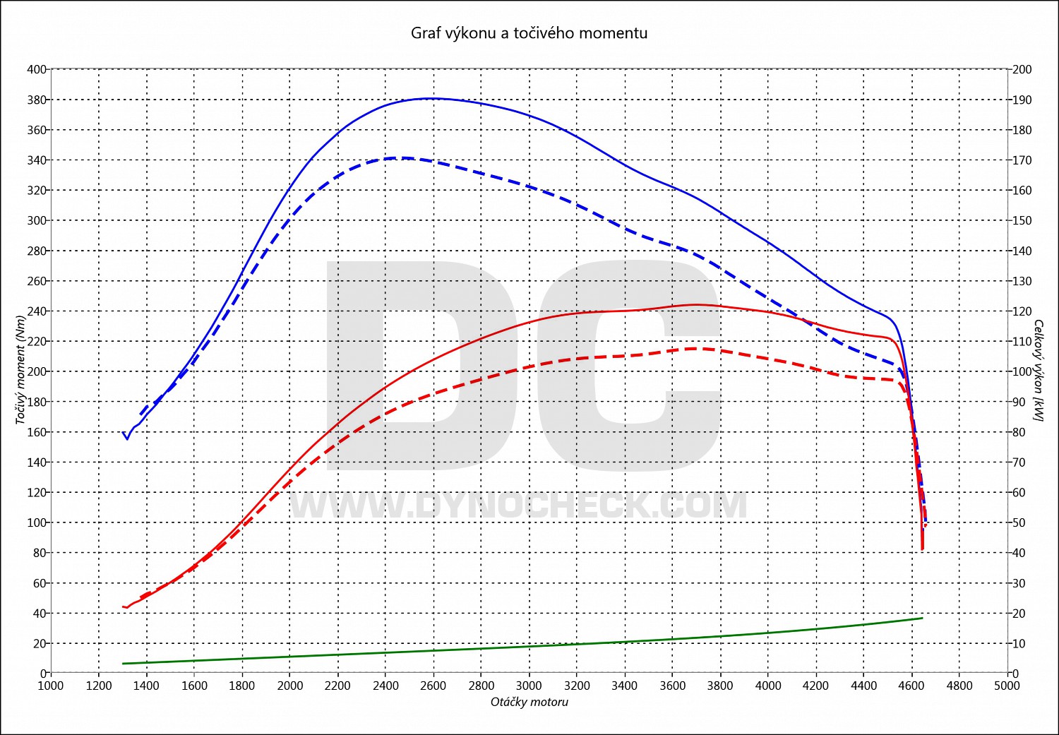 dyno graph development Focus 2.0 TDCI 103