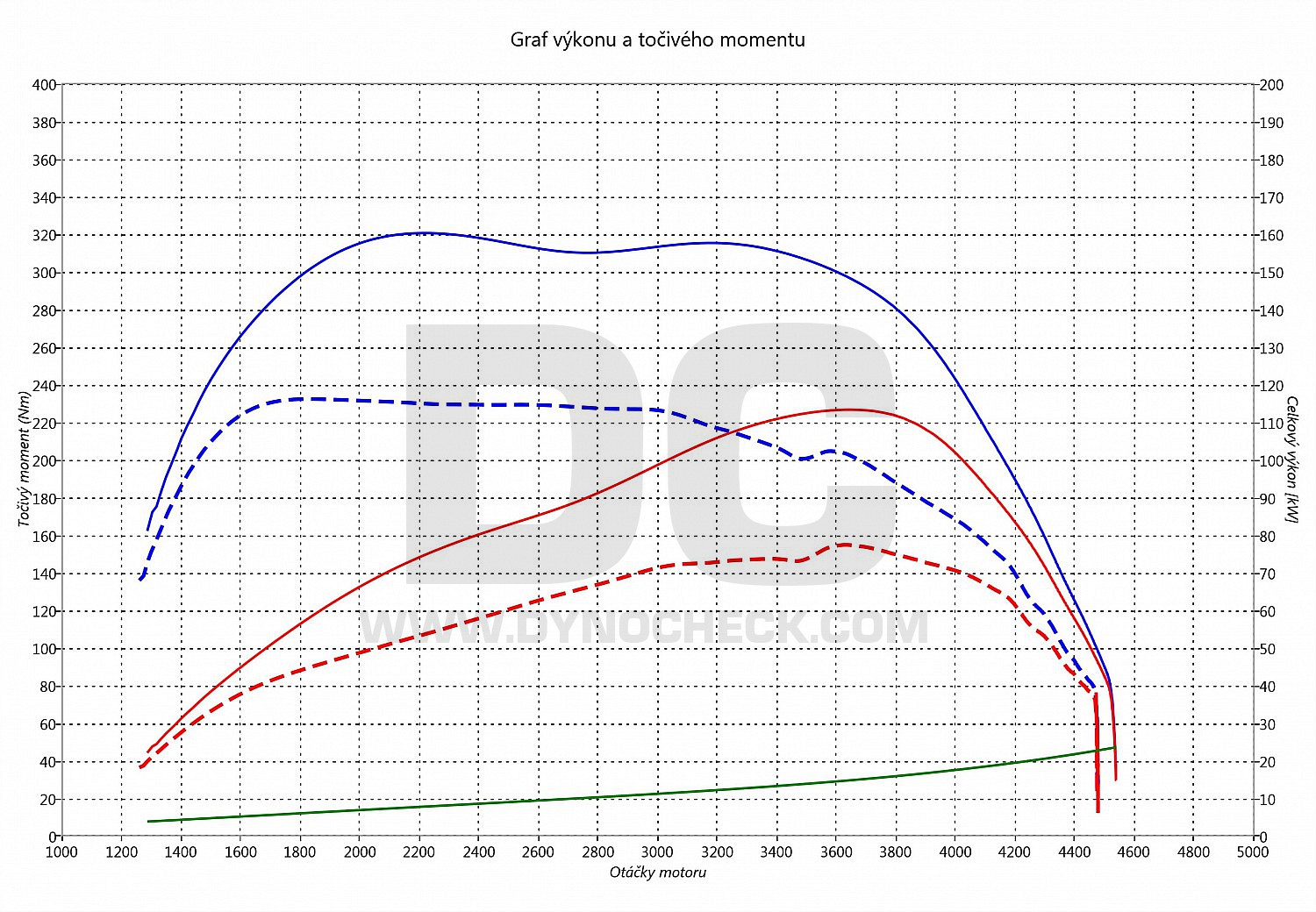 dyno graph development Jumper 2.2 HDi 81