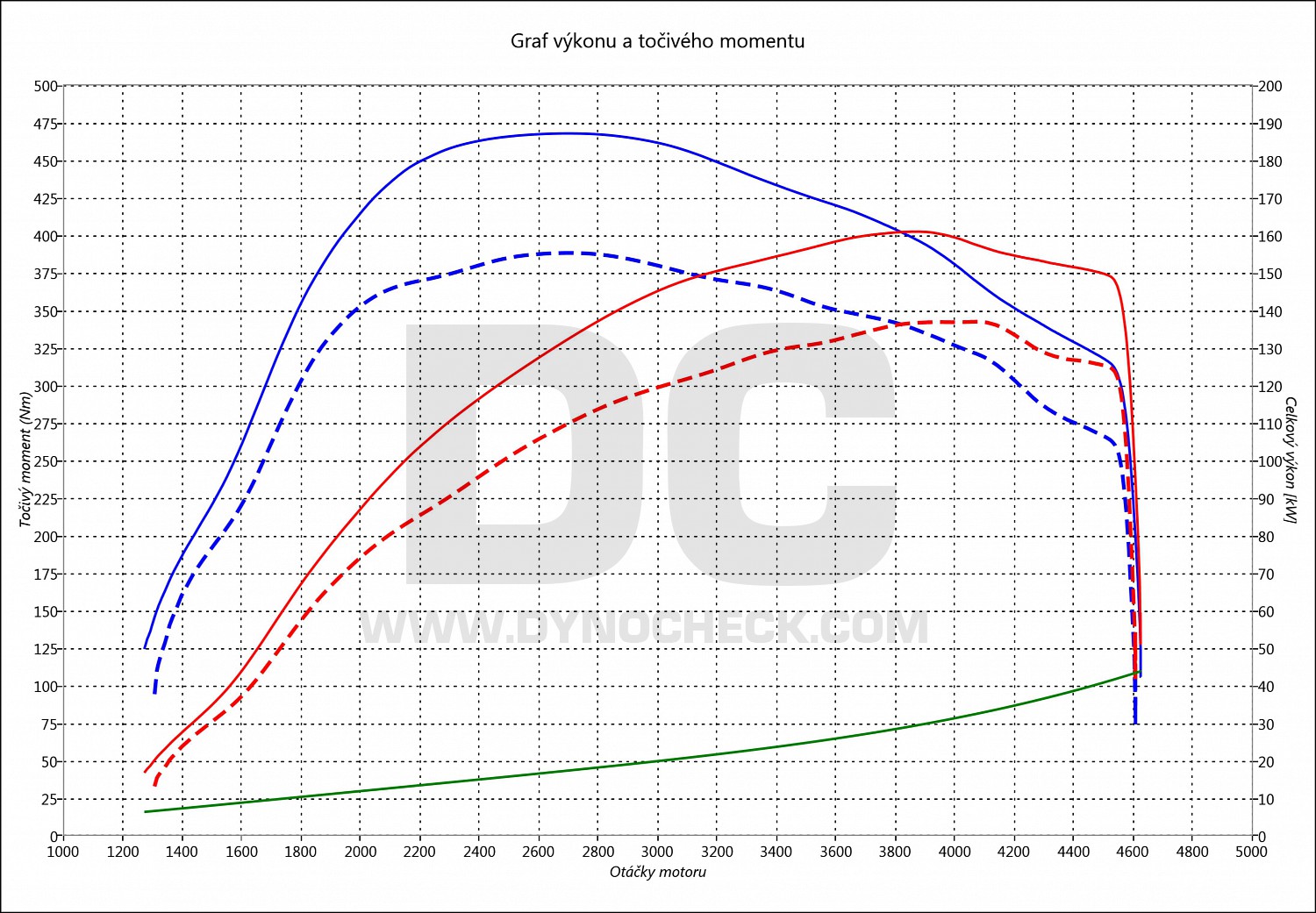 dyno graph development Golf 7 2.0 TDI CR 110