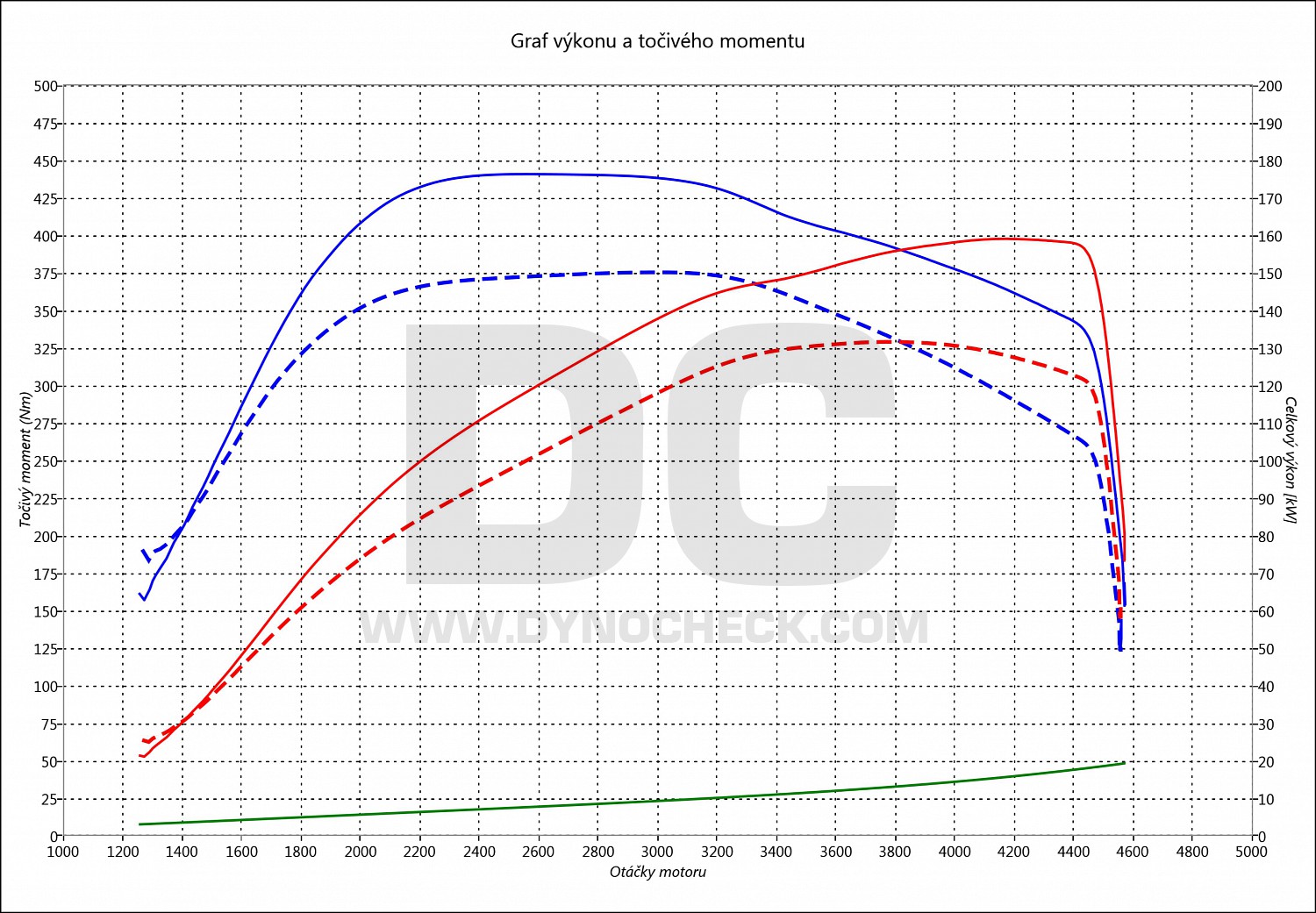 dyno graph development Alhambra 2.0 TDI CR 135