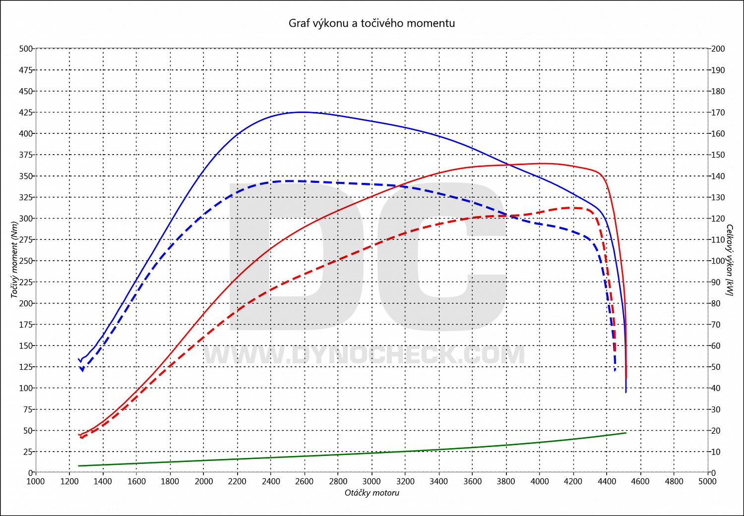 dyno graph development A4 2.0 TDI PD 125