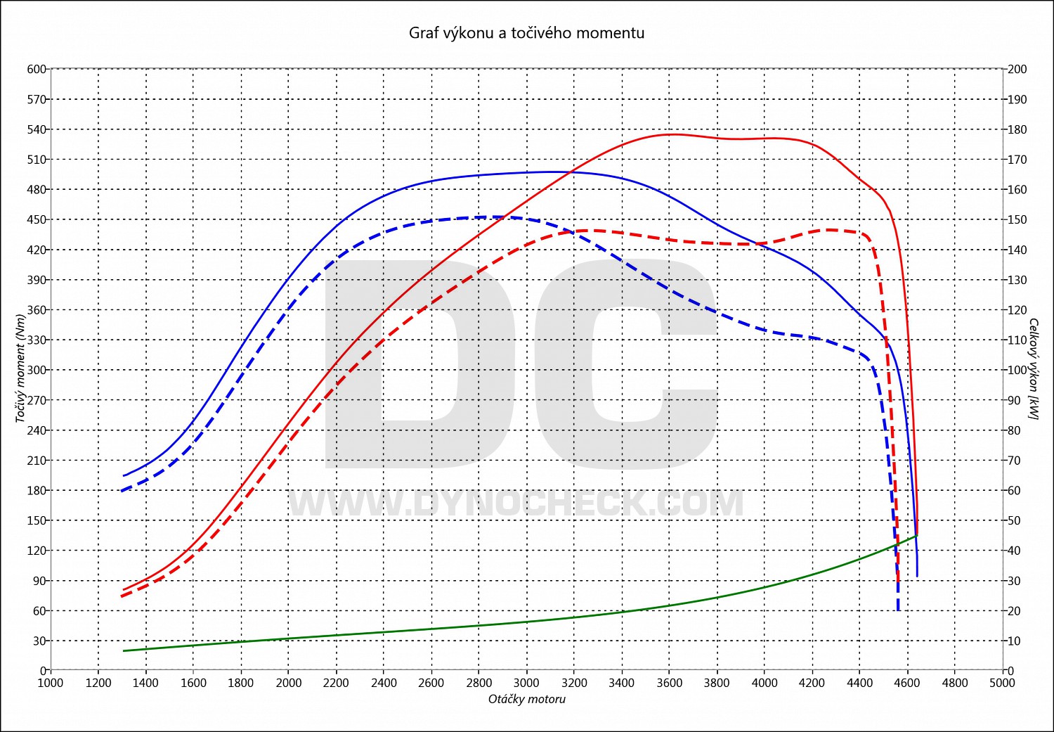 dyno graph development A4 3.0 TDI CR 150