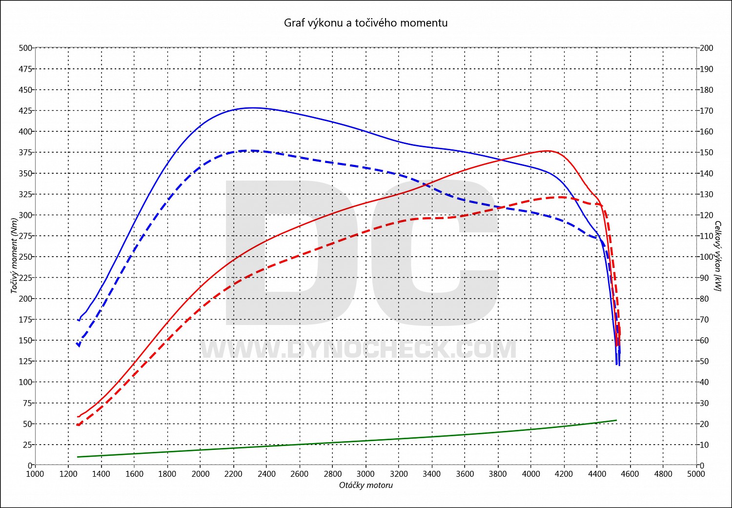 dyno graph development Alhambra 2.0 TDI CR 130