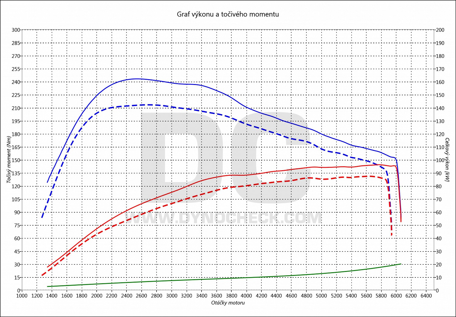 dyno graph development Octavia 1.0 TSI 85