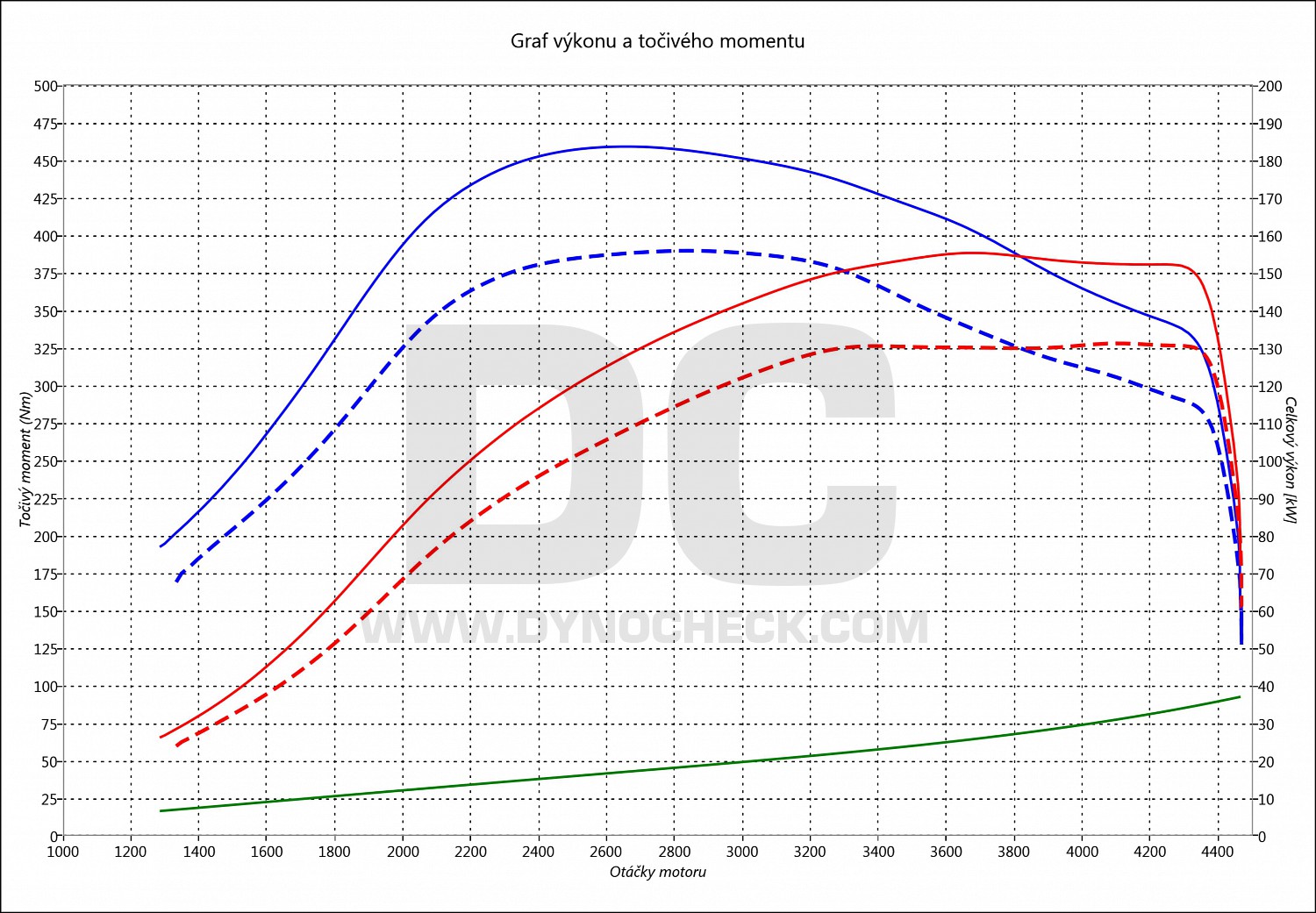 dyno graph development A6 2.7 TDI CR 132