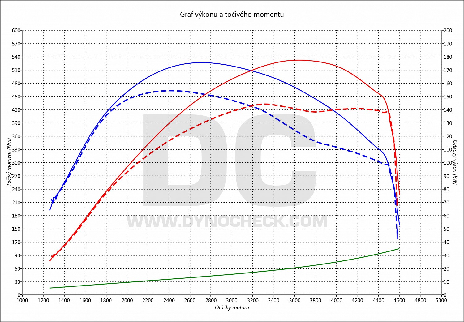 dyno graph development 525 D F11 150