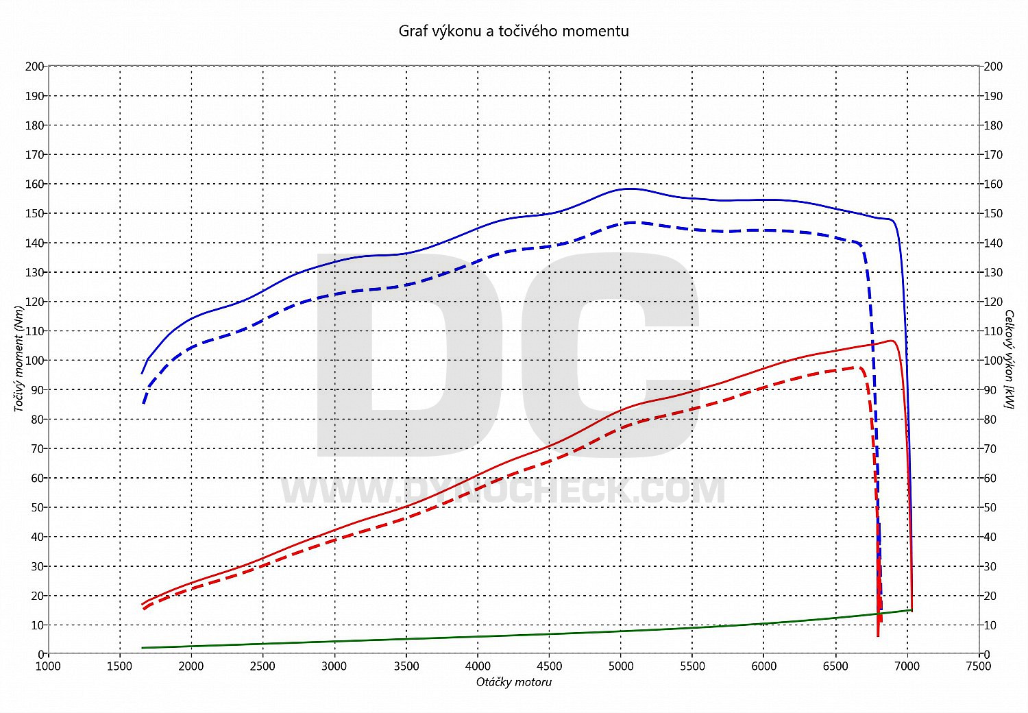 dyno graph development Saxo 1.6 VTS 88