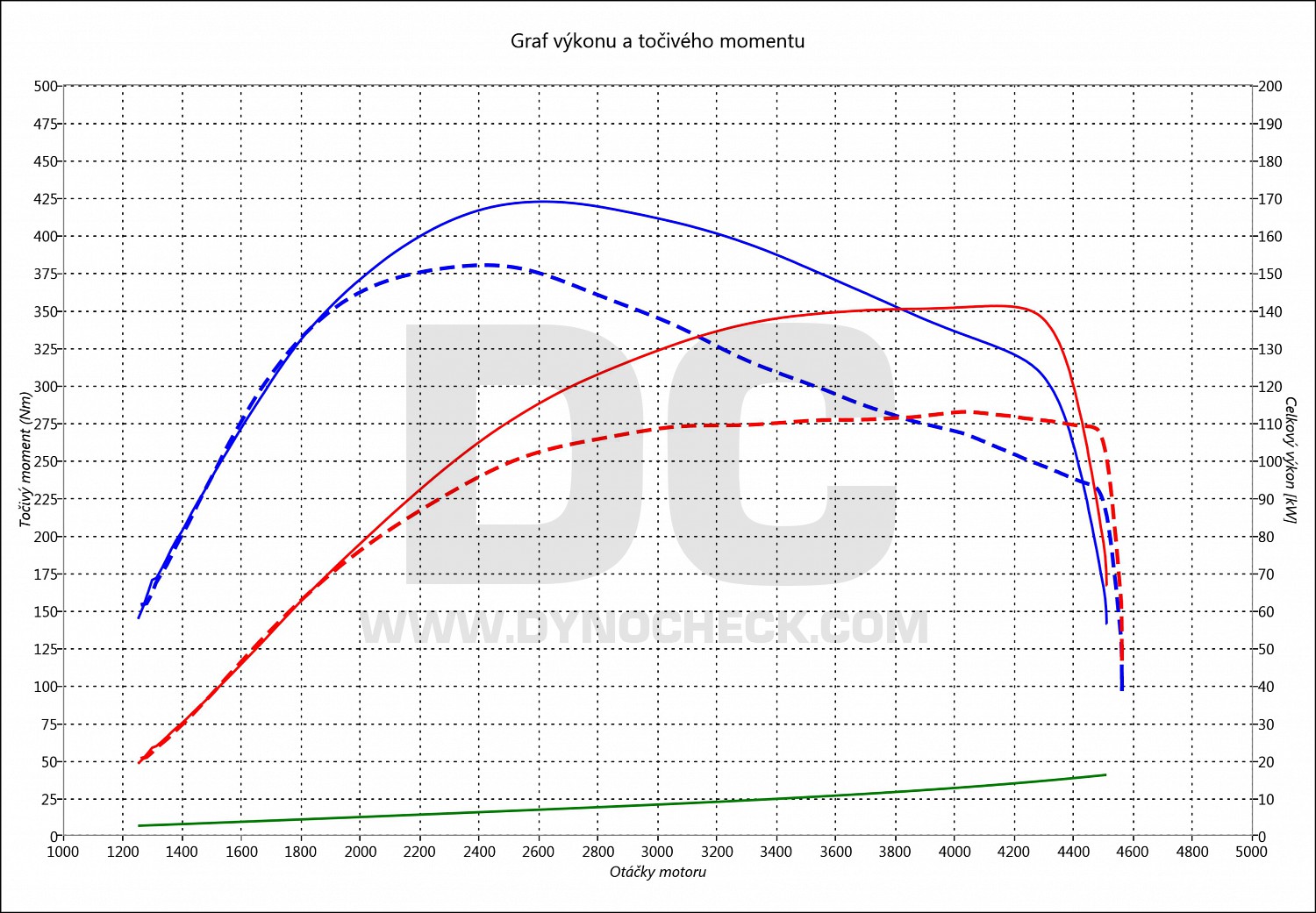 dyno graph development 3008 2.0 BlueHDI 110