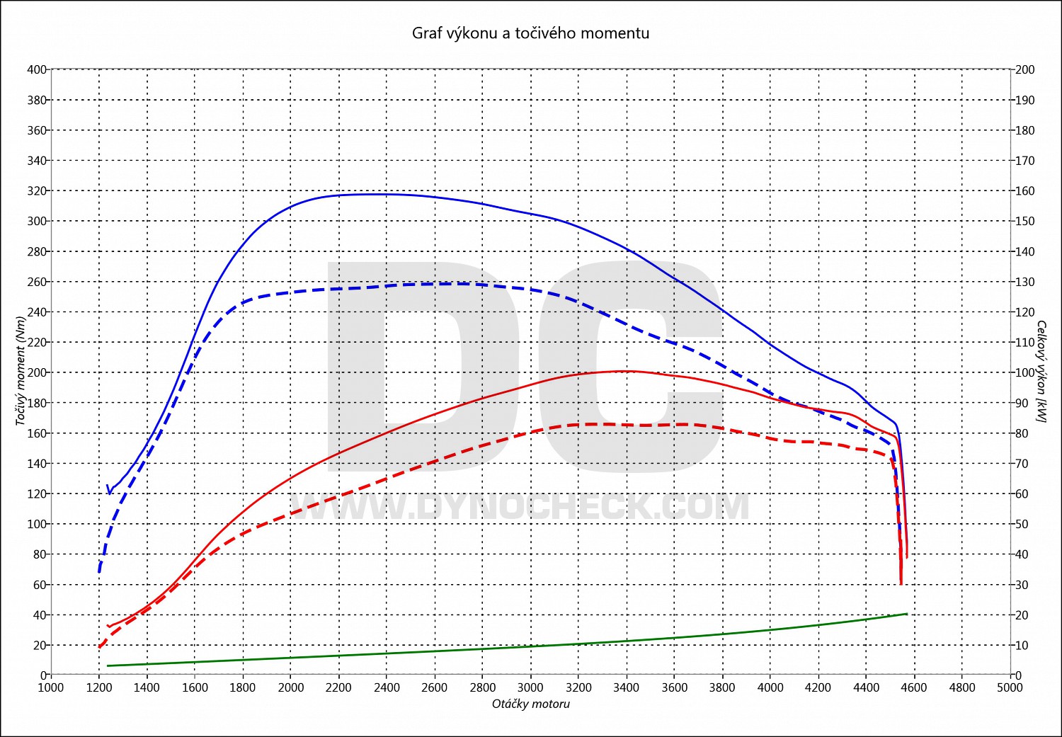 dyno graph development Octavia 1.6 TDI CR 81