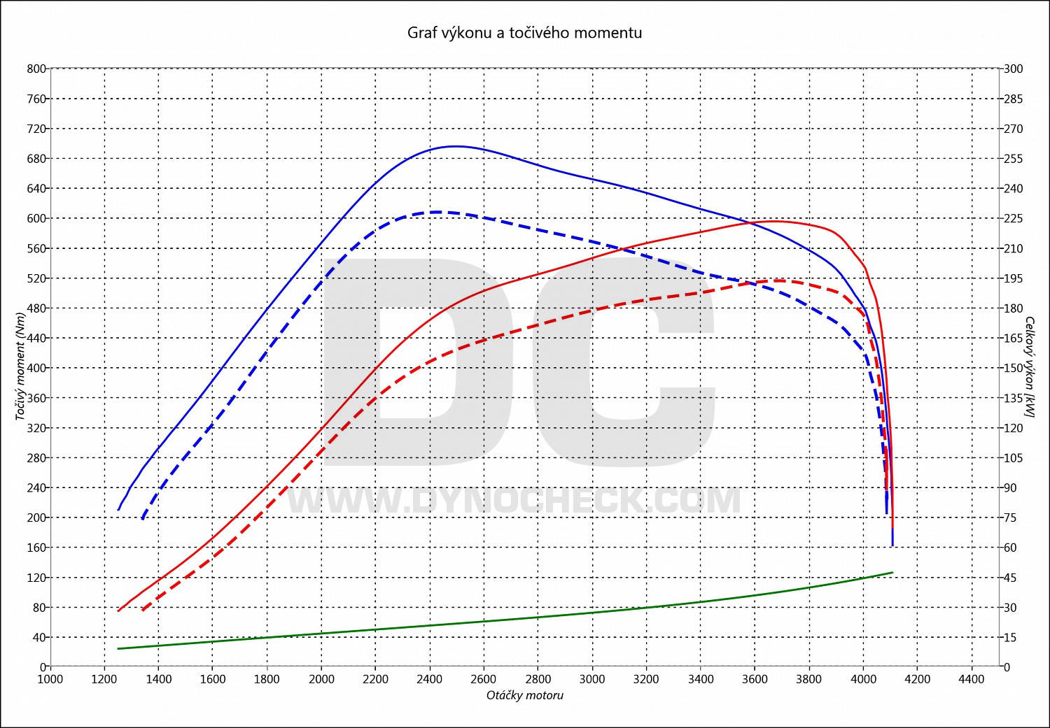 dyno graph development GL 350 CDI 195