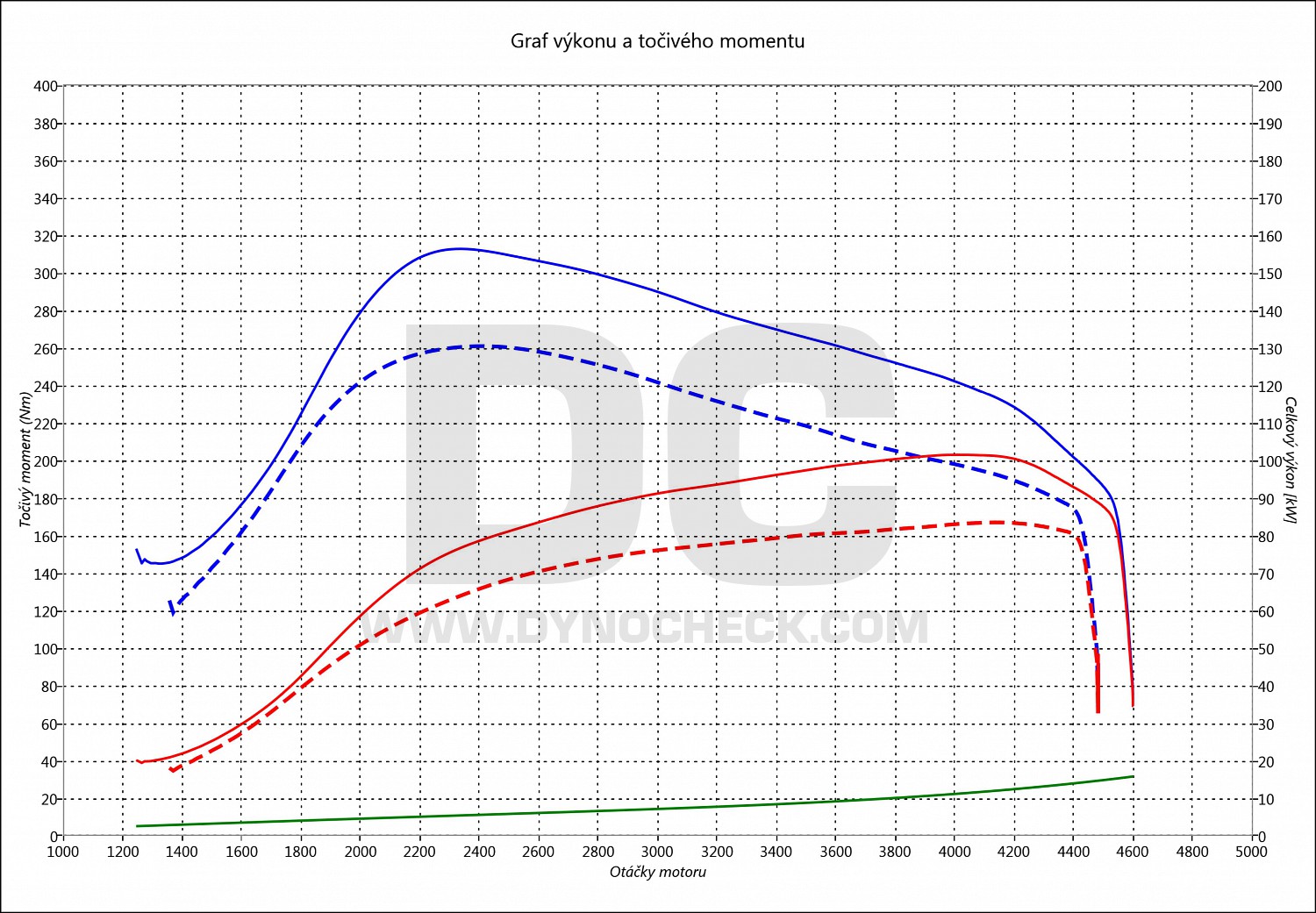 dyno graph development GLA 180 CDI 80