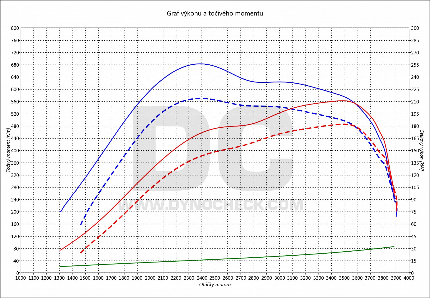 dyno graph development CLS 350 CDI 190