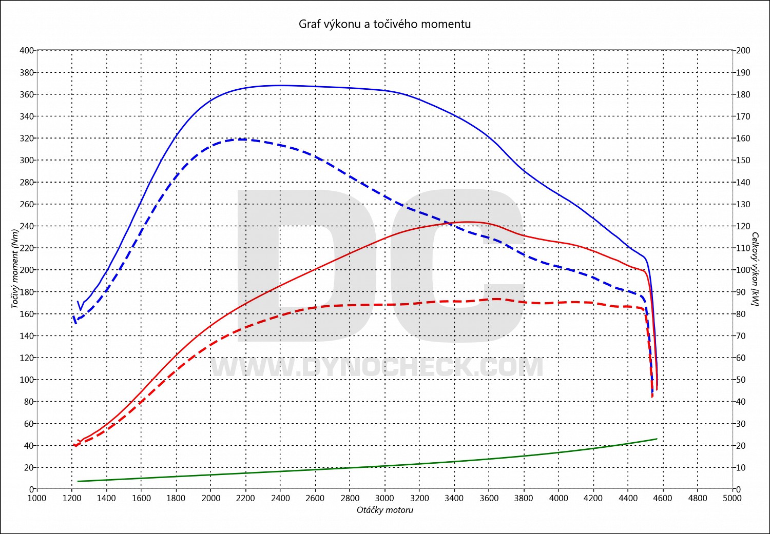 dyno graph development Insignia 2.0 CDTI 81