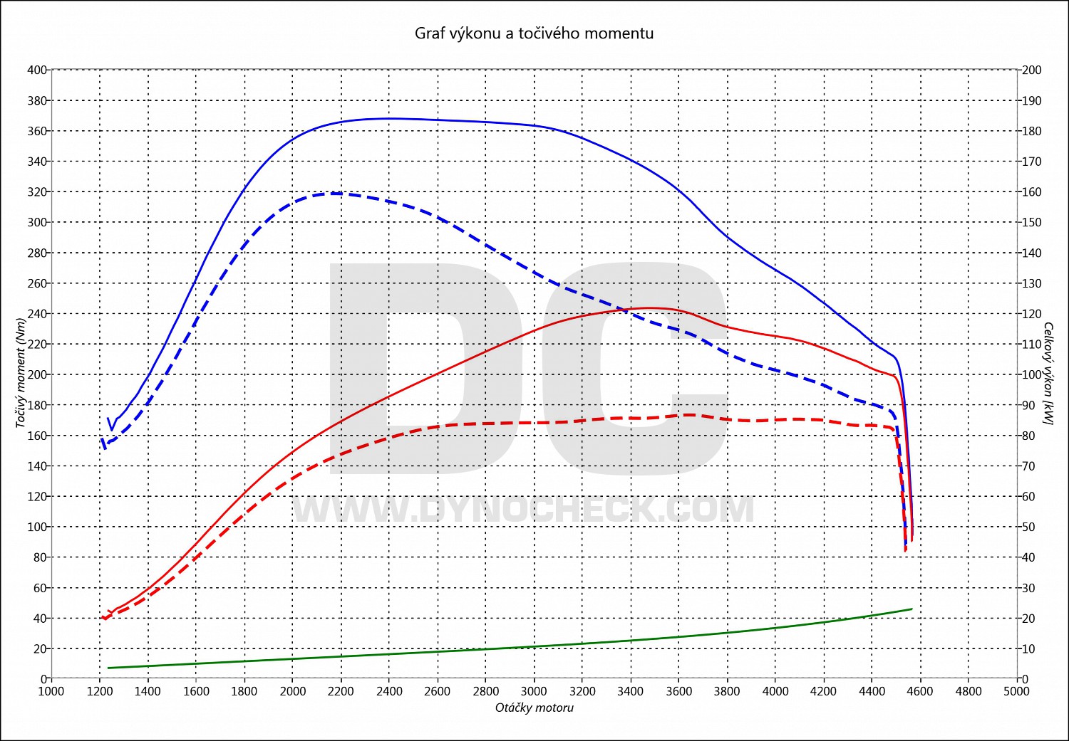 dyno graph development Zafira 2.0 CDTI 81