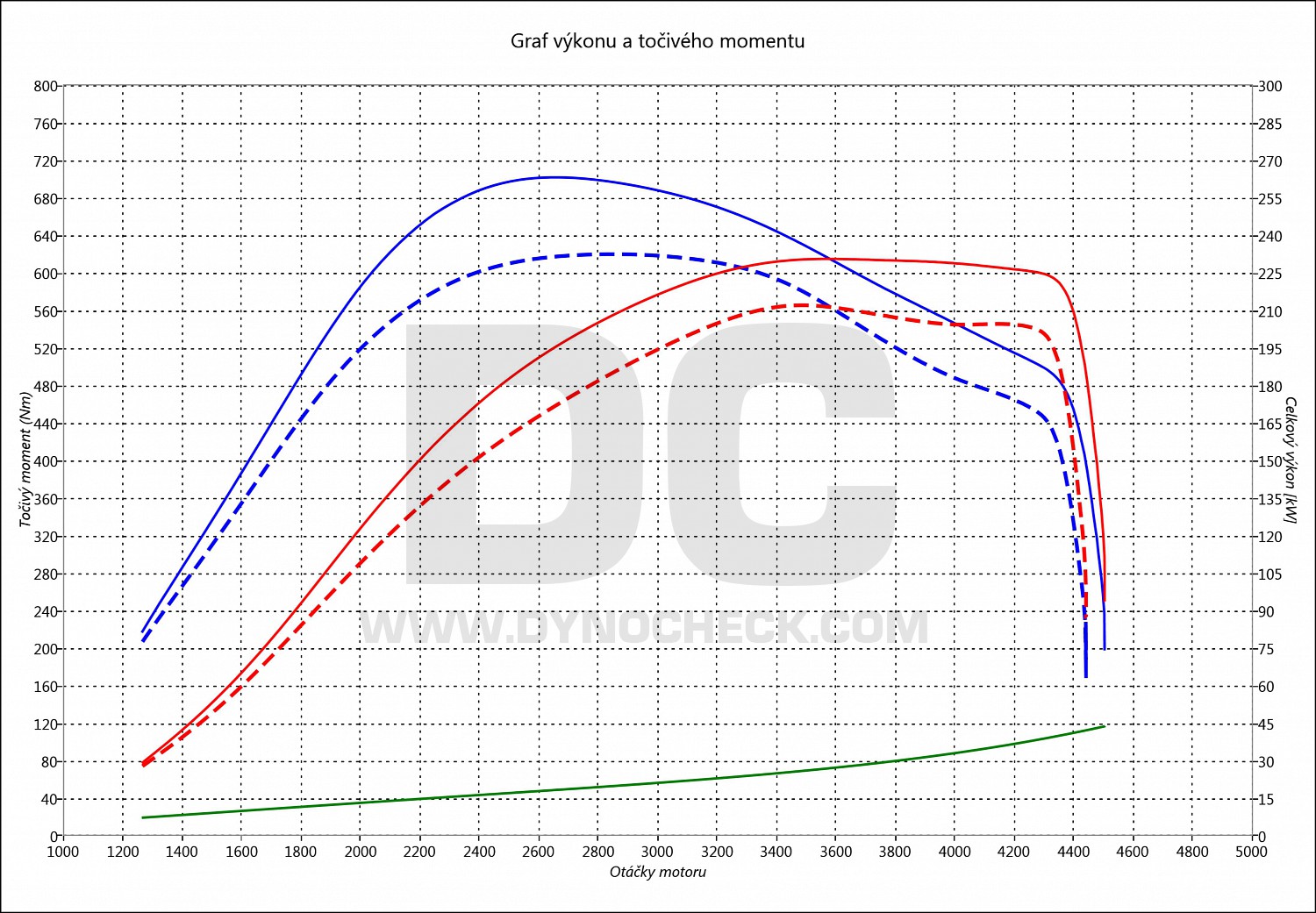 dyno graph development A5 3.0 TDI CR 200