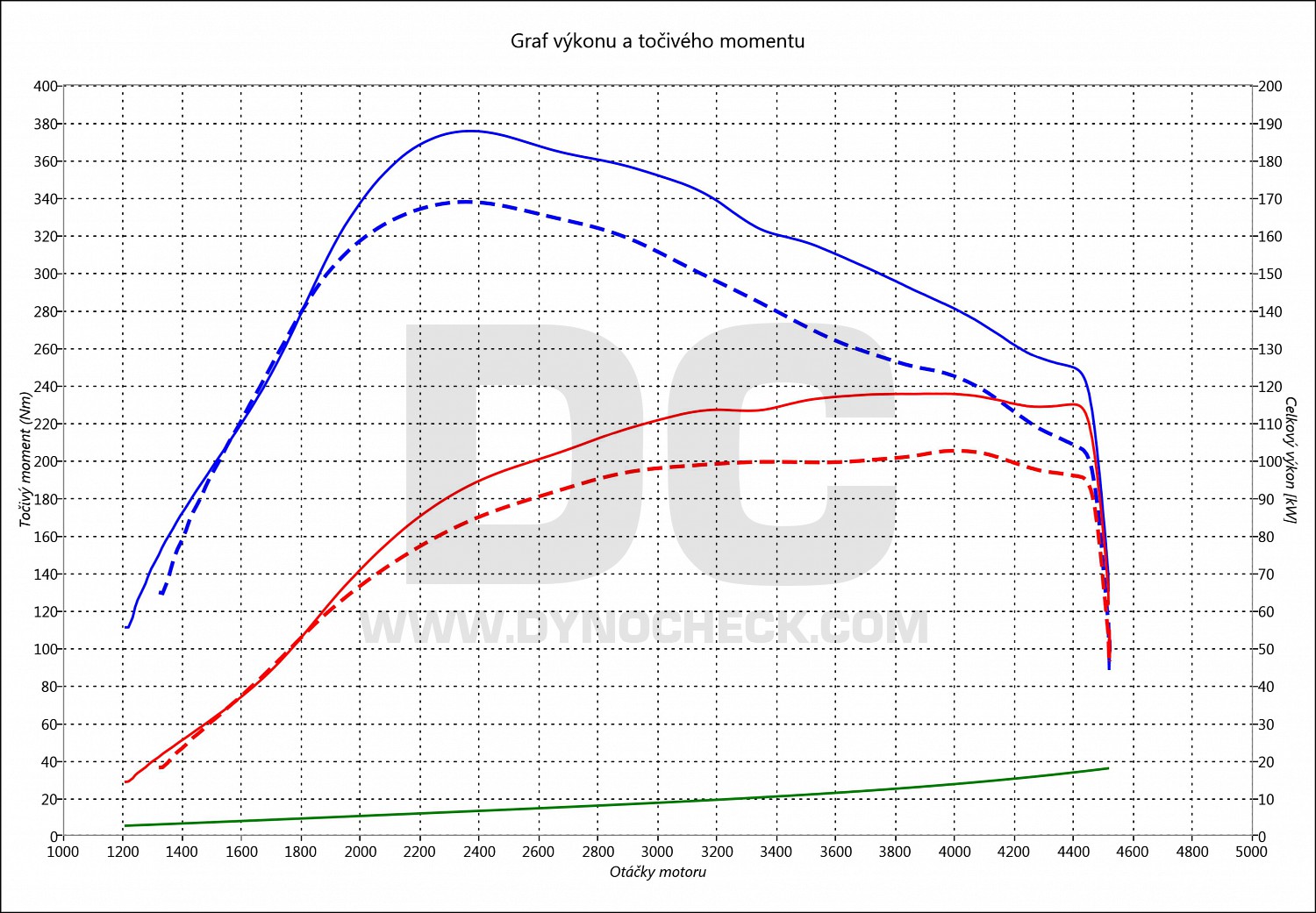 dyno graph development 407 2.0 HDI 103