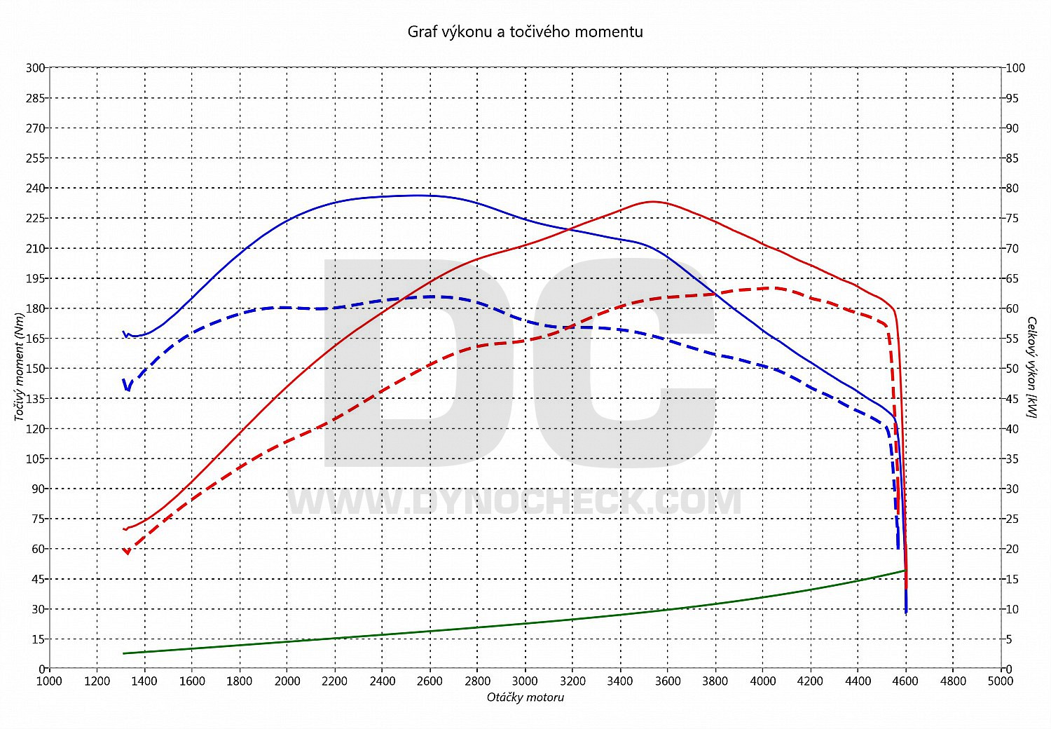 dyno graph development Traveller 2.0 HDI 66