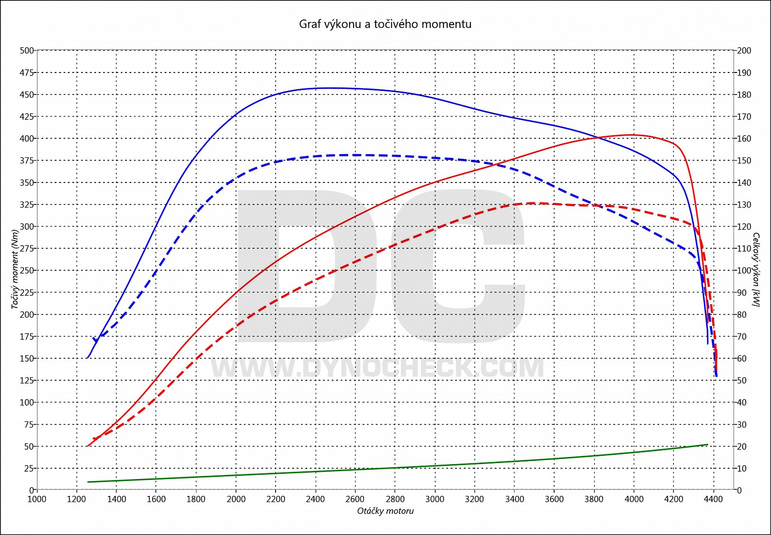 dyno graph development Scirocco 2.0 TDI CR 135