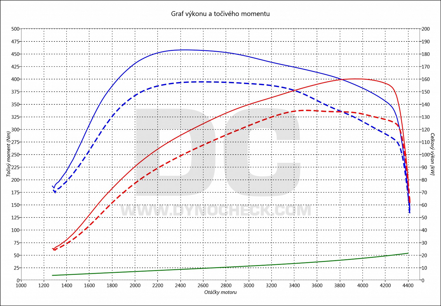 dyno graph development CC 2.0 TDI CR 135