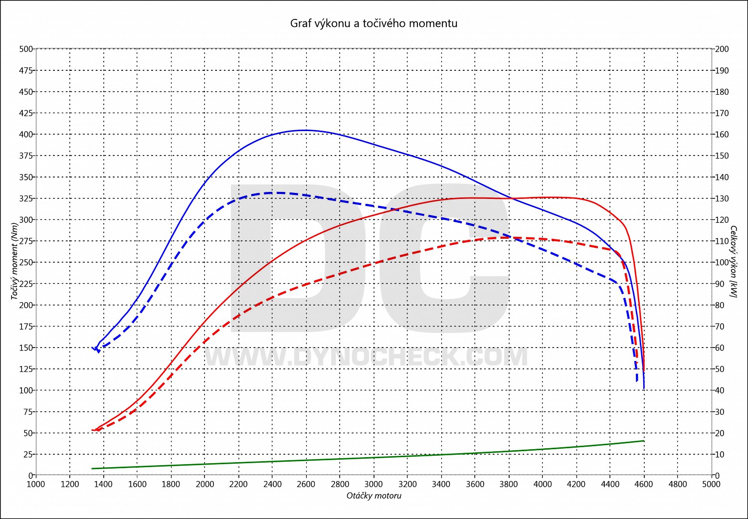 dyno graph development GT 1.9 JTD 110