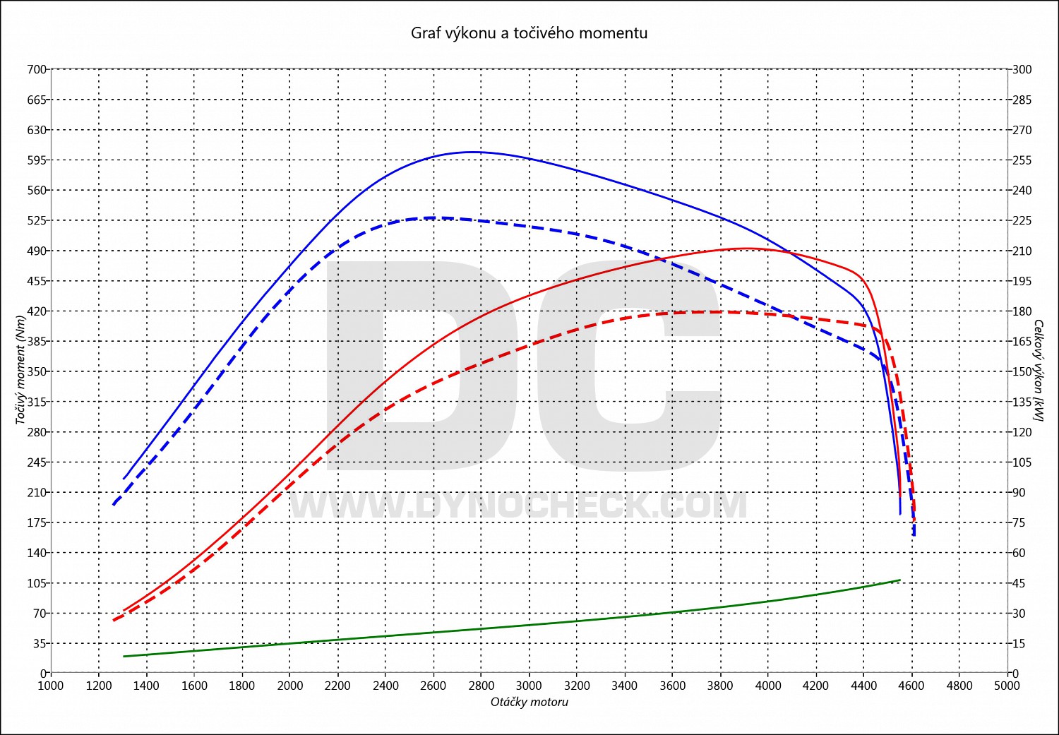 dyno graph development A7 3.0 TDI CR (8 speed Tiptronic 180