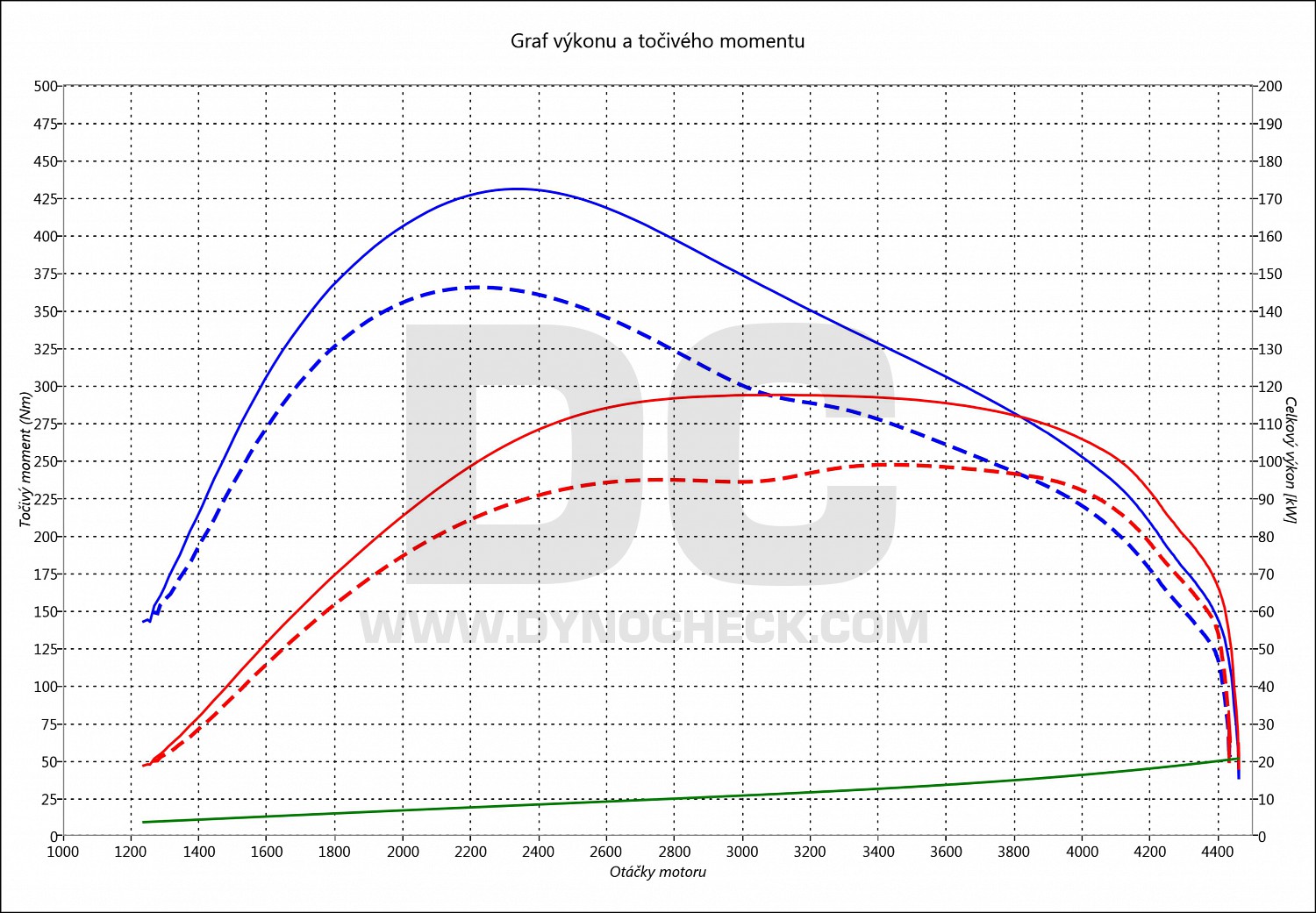 dyno graph development Transit 2.2 TDCI 103