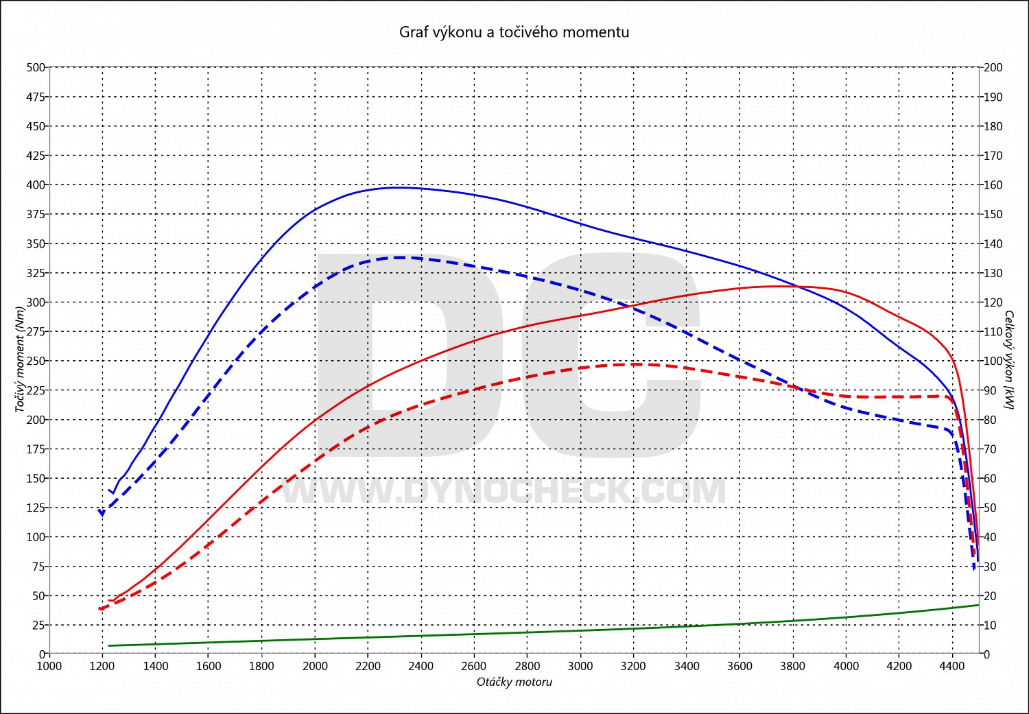 dyno graph development Superb 2.0 TDI PD 103