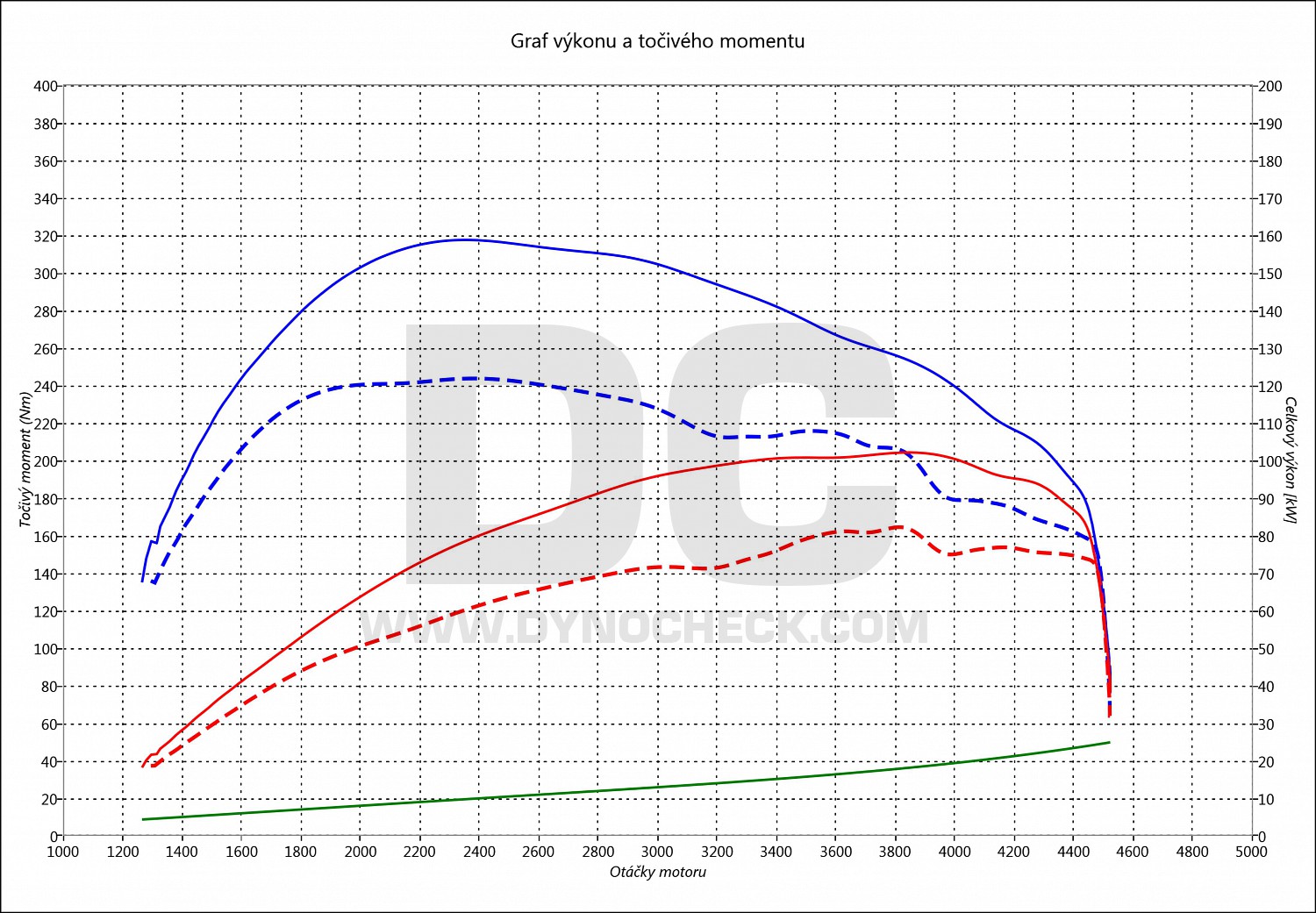 dyno graph development Golf 3 1.9 TDI 81