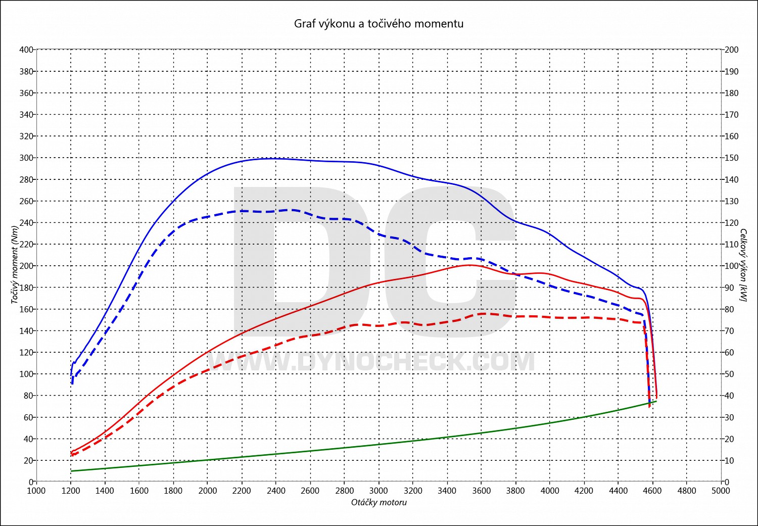 dyno graph development Caddy 1.6 TDI CR 75