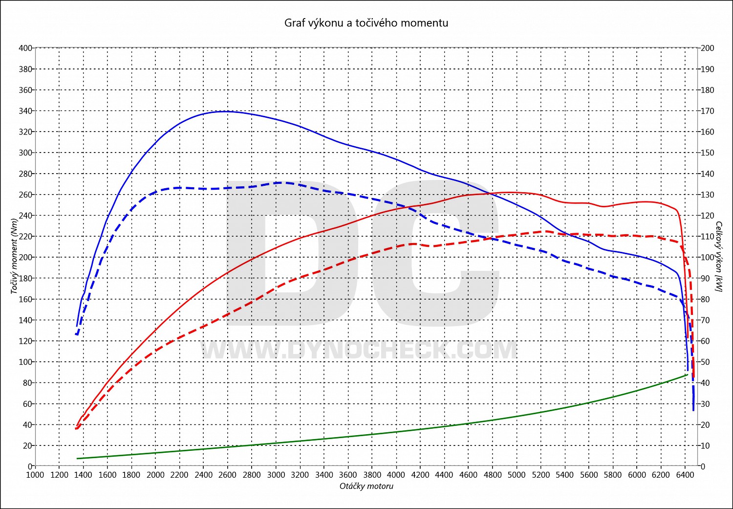 dyno graph development Golf 7 1.4 TSI 110