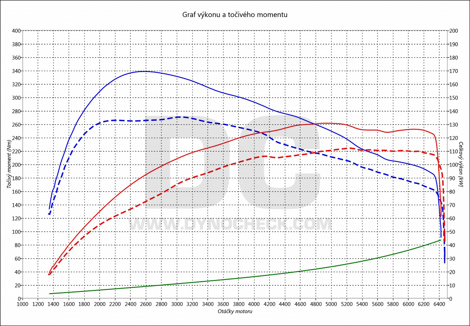 dyno graph development Ateca 1.4 TSI 110