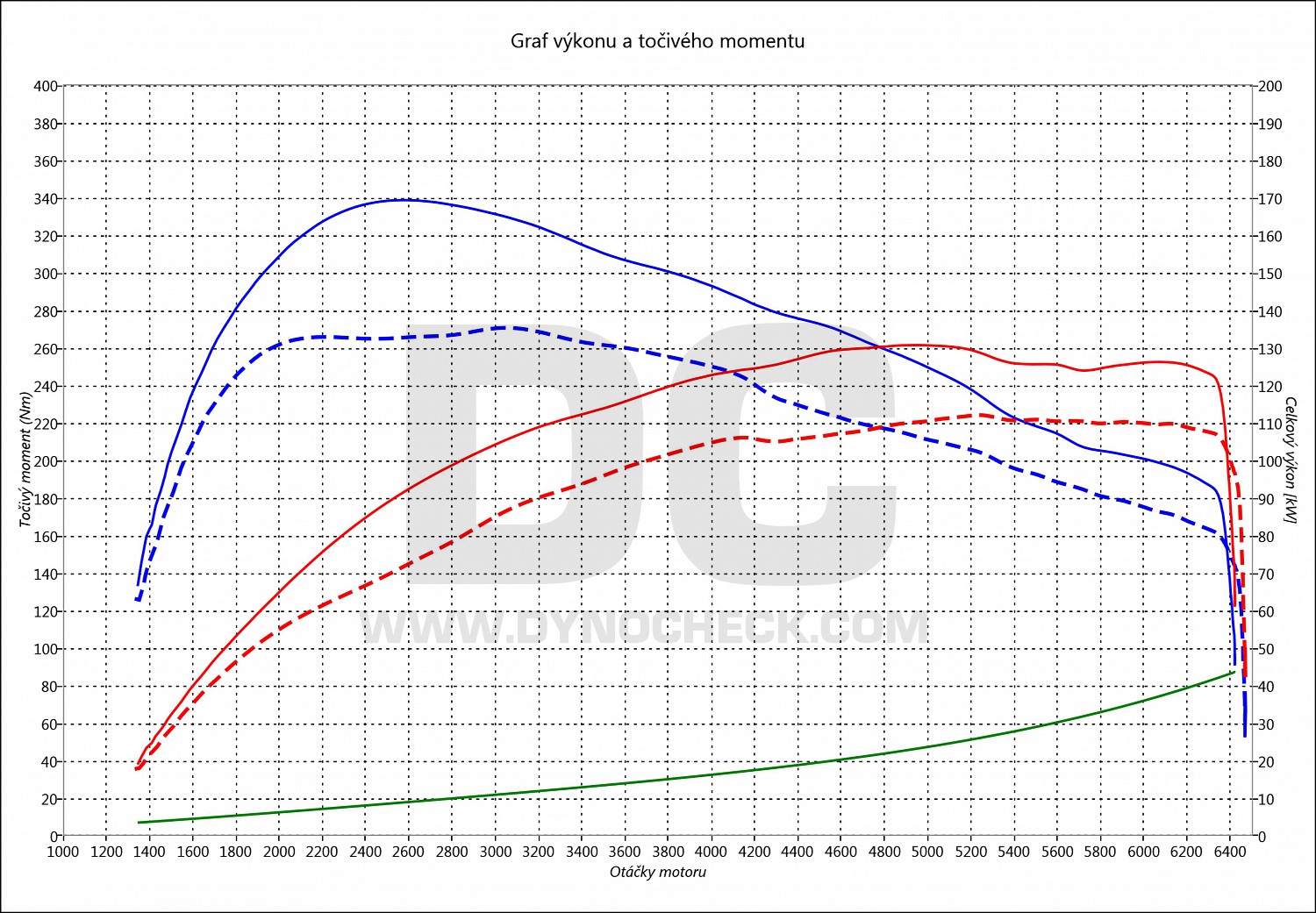 dyno graph development Passat 1.4 TSI 110