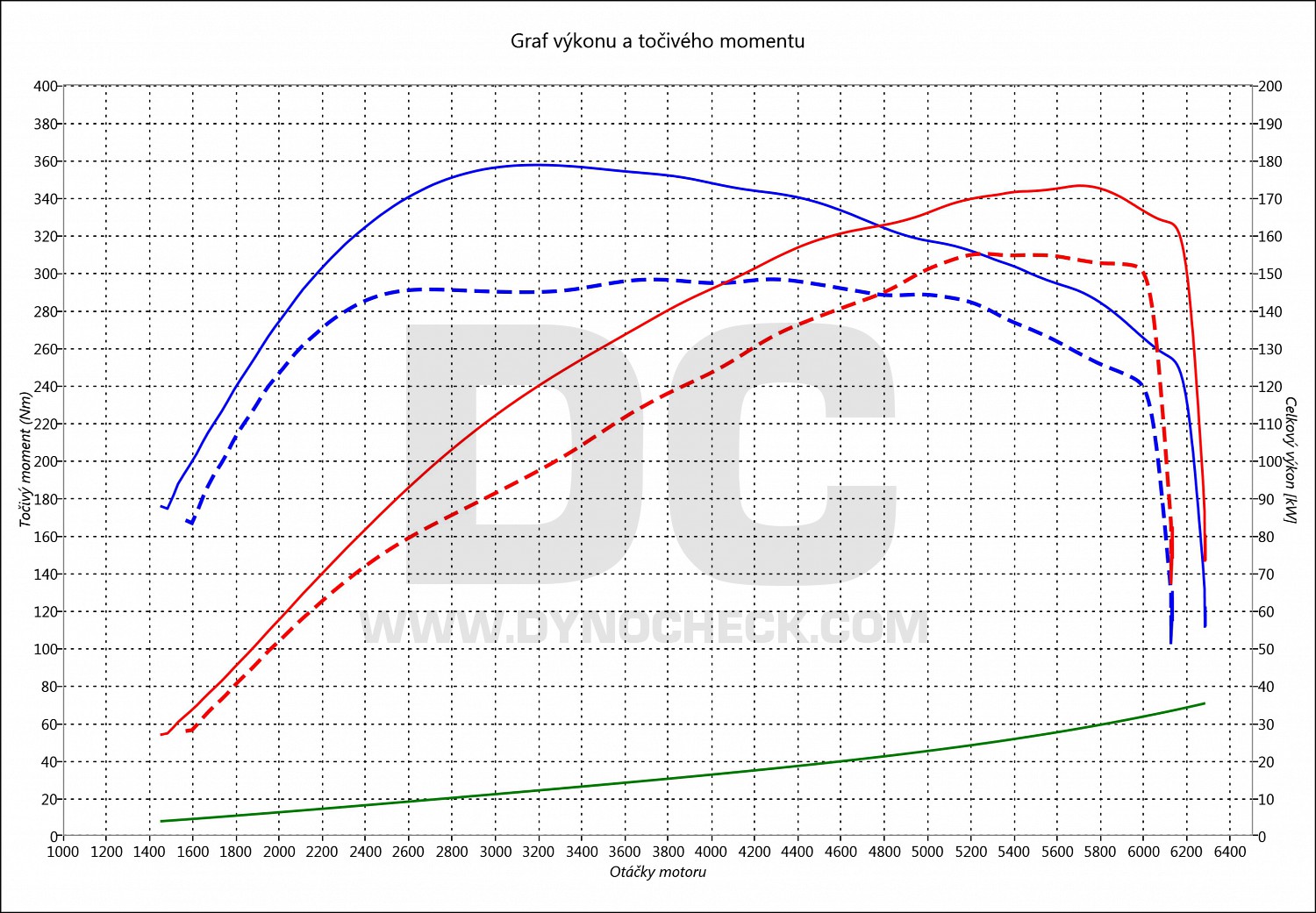dyno graph development Golf 6 2.0 TFSI 147