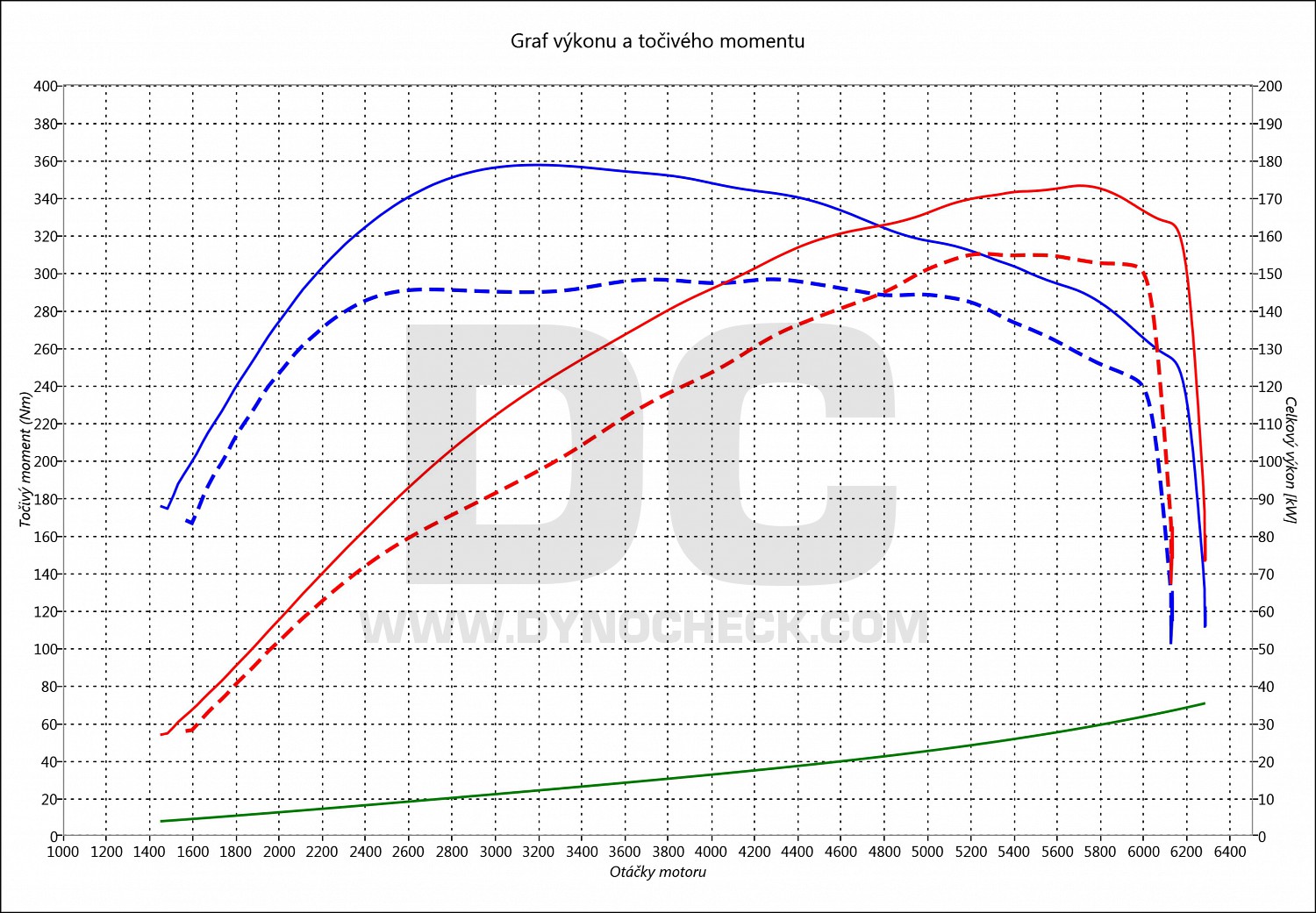 dyno graph development Toledo 2.0 TFSI 147