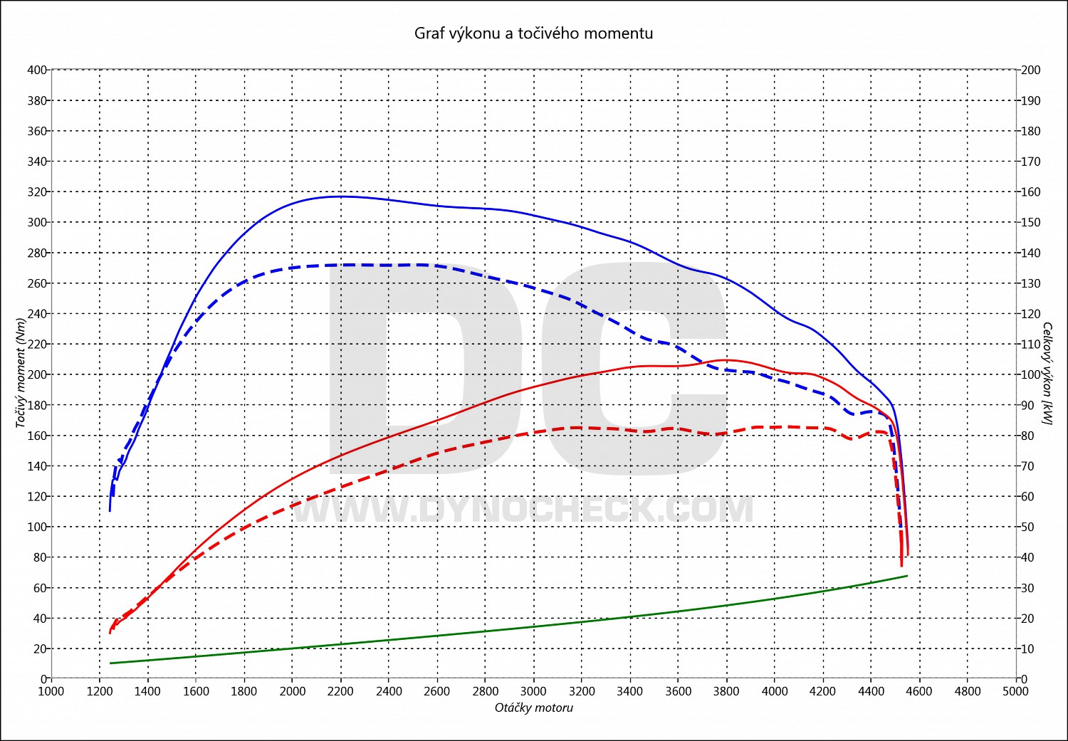 dyno graph development Passat 1.6 TDI CR 77