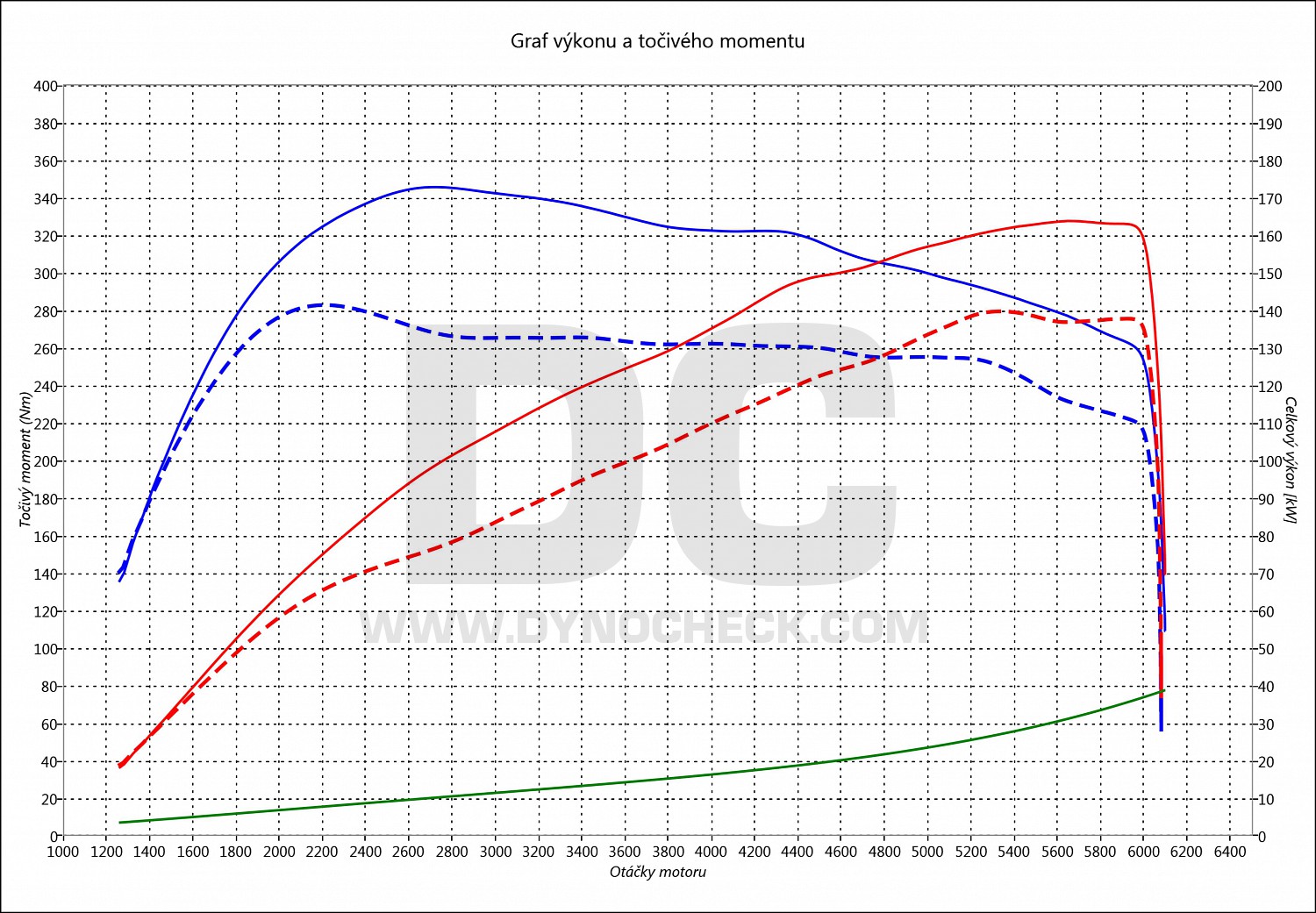 dyno graph development A3 1.8 TFSI 132