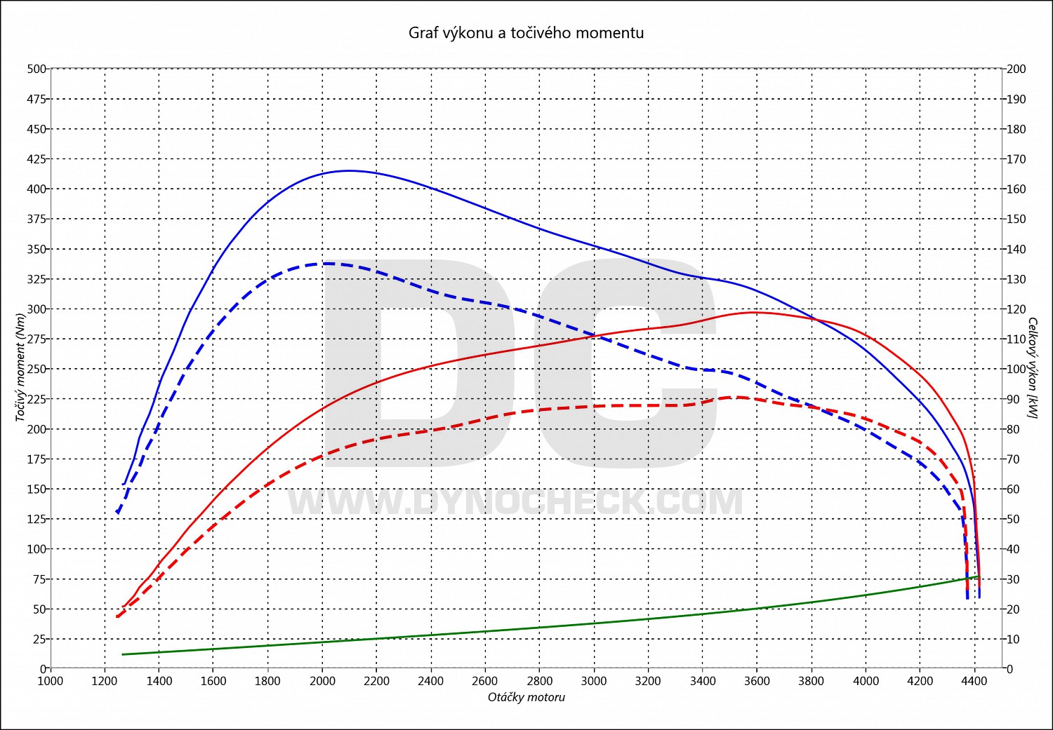 dyno graph development Ranger 2.2 TDCI 92