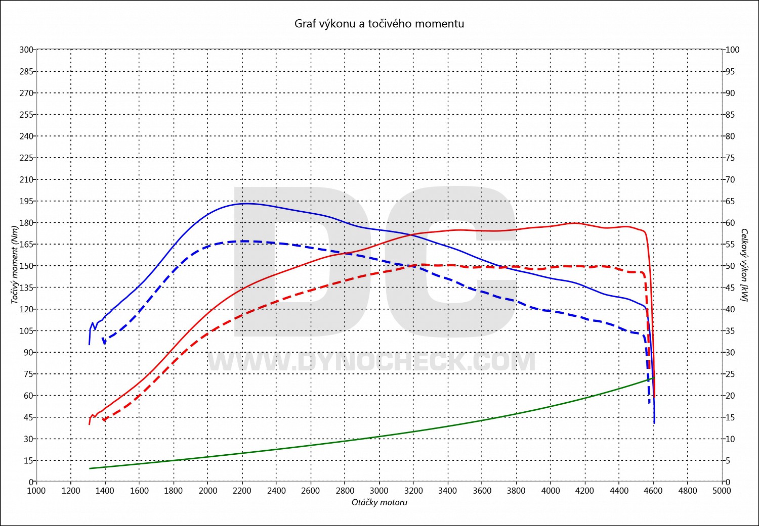 dyno graph development Xsara Picasso 1.4 HDi 8V 50