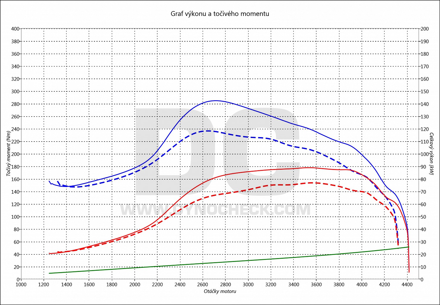 dyno graph development LT 2.5 TDI 75