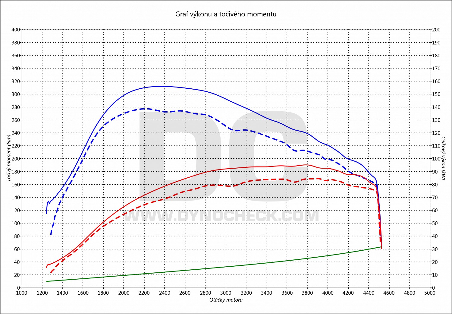 dyno graph development Megane CC 1.5 DCI 81