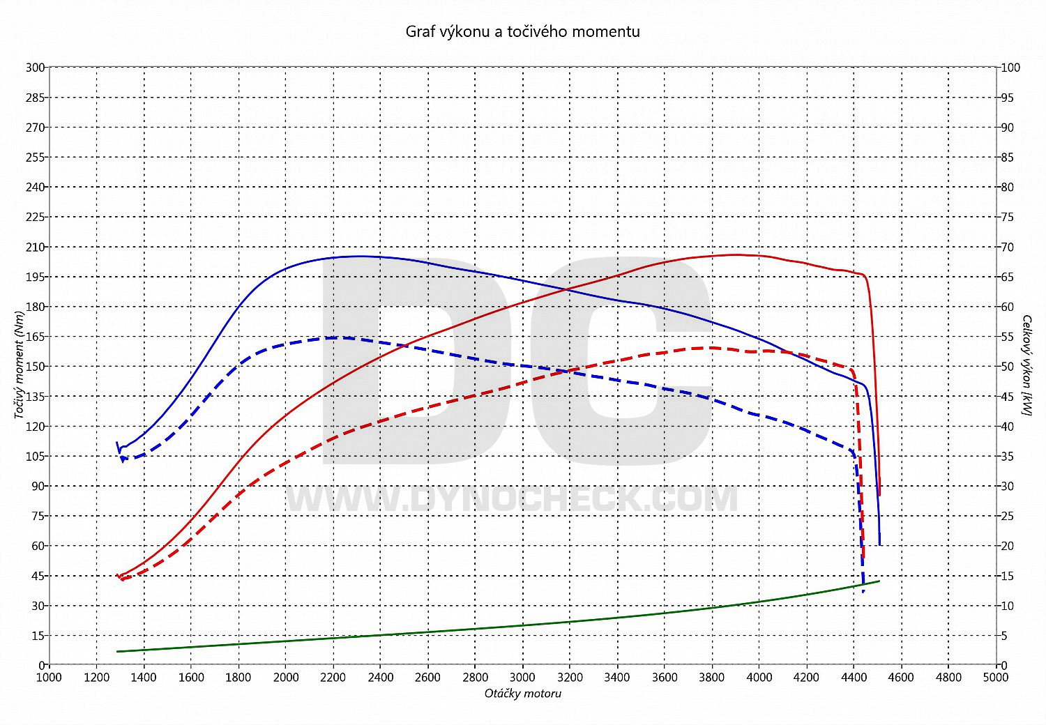 dyno graph development C2 1.4 HDI 50