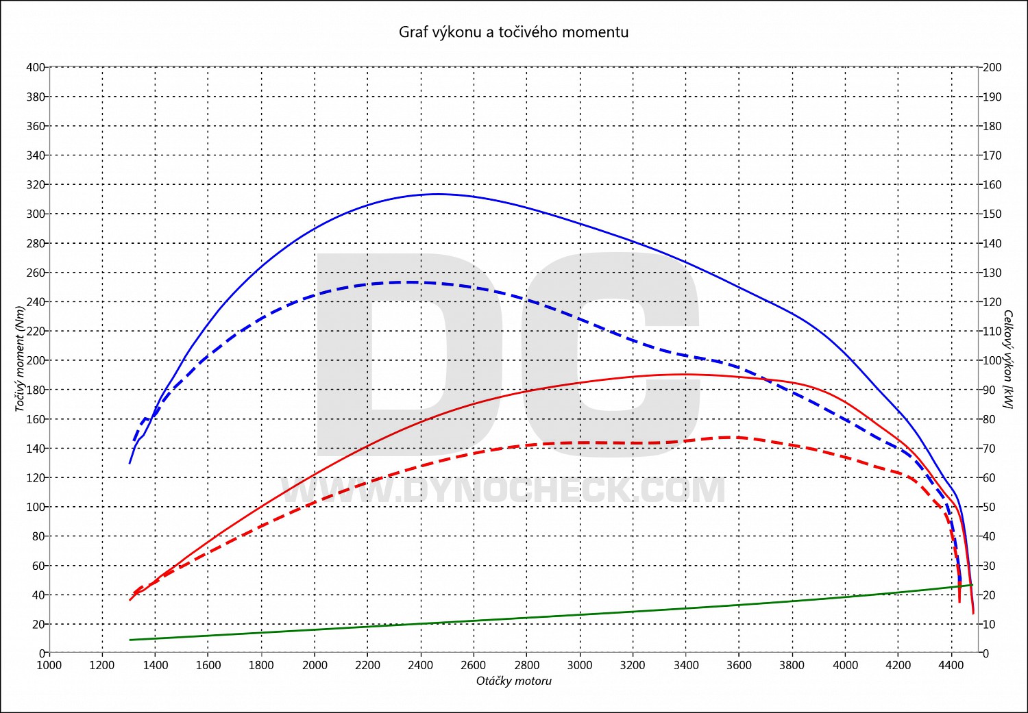 dyno graph development TGE 2.0 TDI CR 75