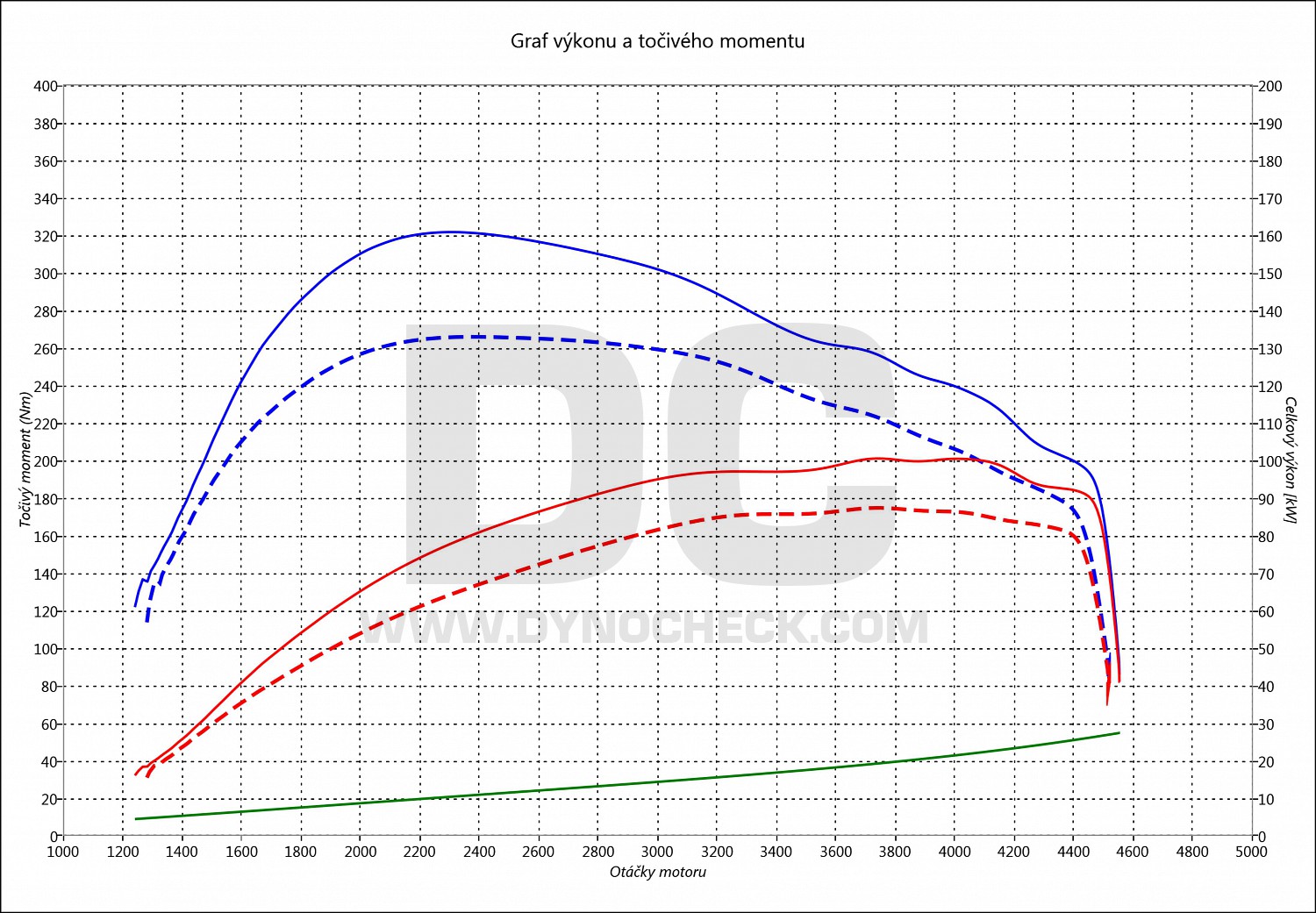 dyno graph development T-Roc 1.6 TDI CR 85