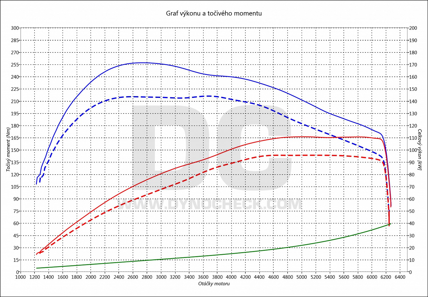 dyno graph development Fabia 1.4 TSI 92