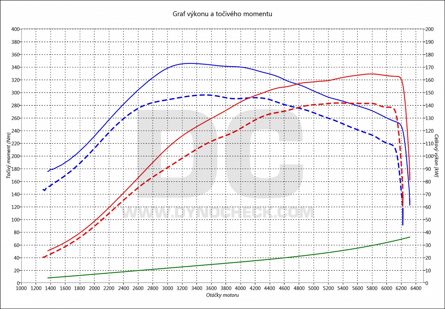 dyno graph development Leon 2.0 TFSI 147