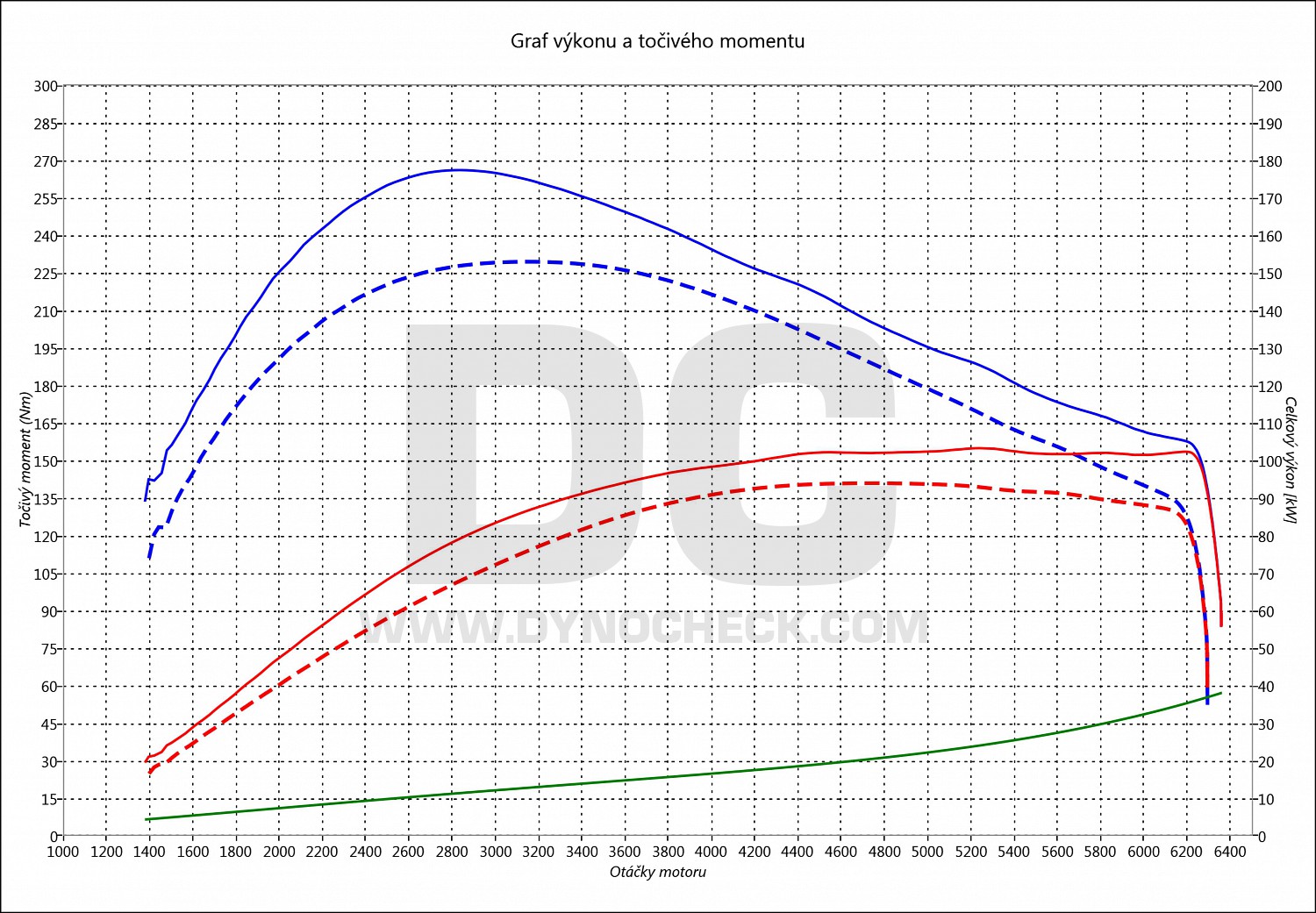 dyno graph development Giulietta 1.4 TJET 88