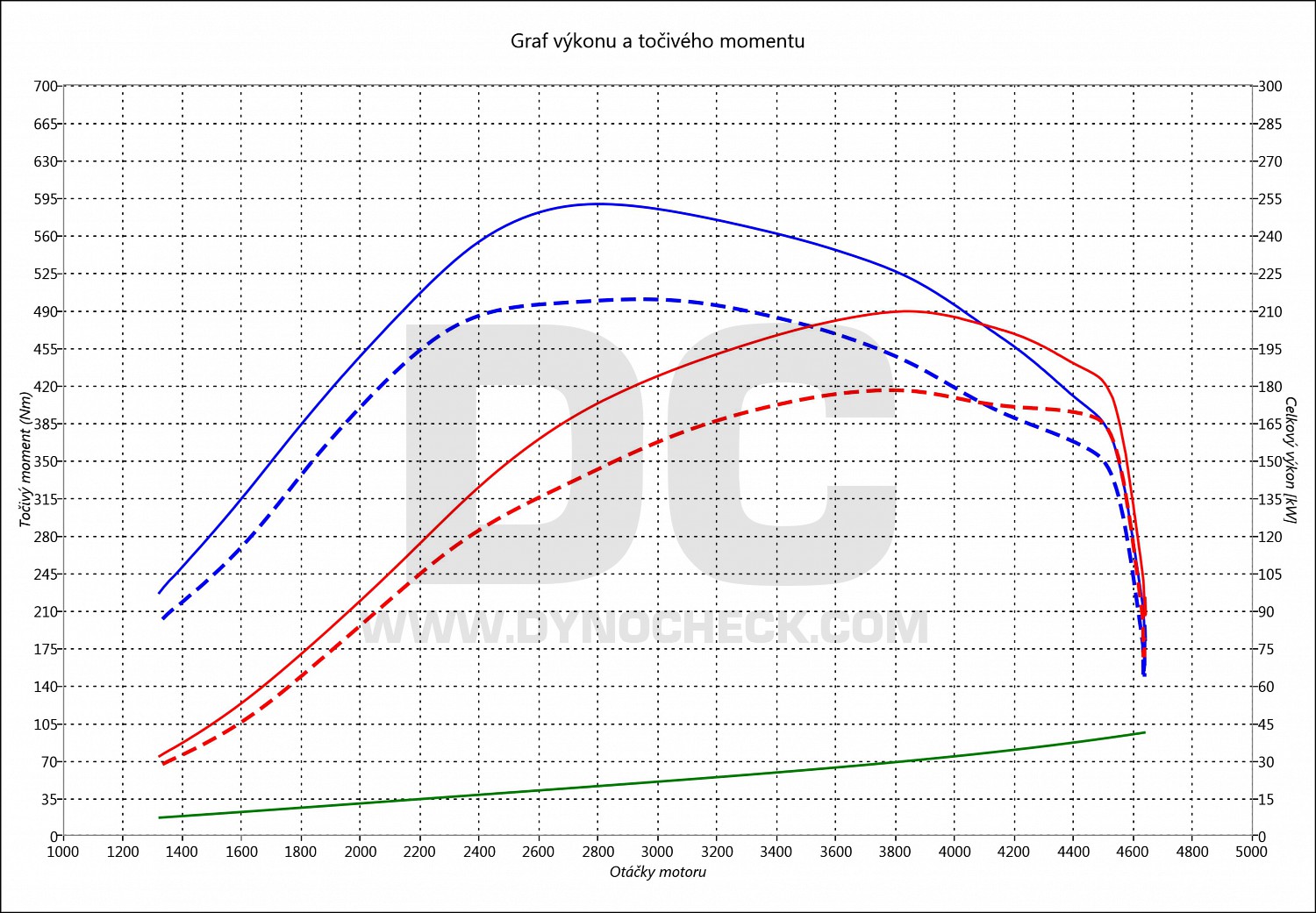 dyno graph development A7 3.0 TDI CR (8 speed Tiptronic 180