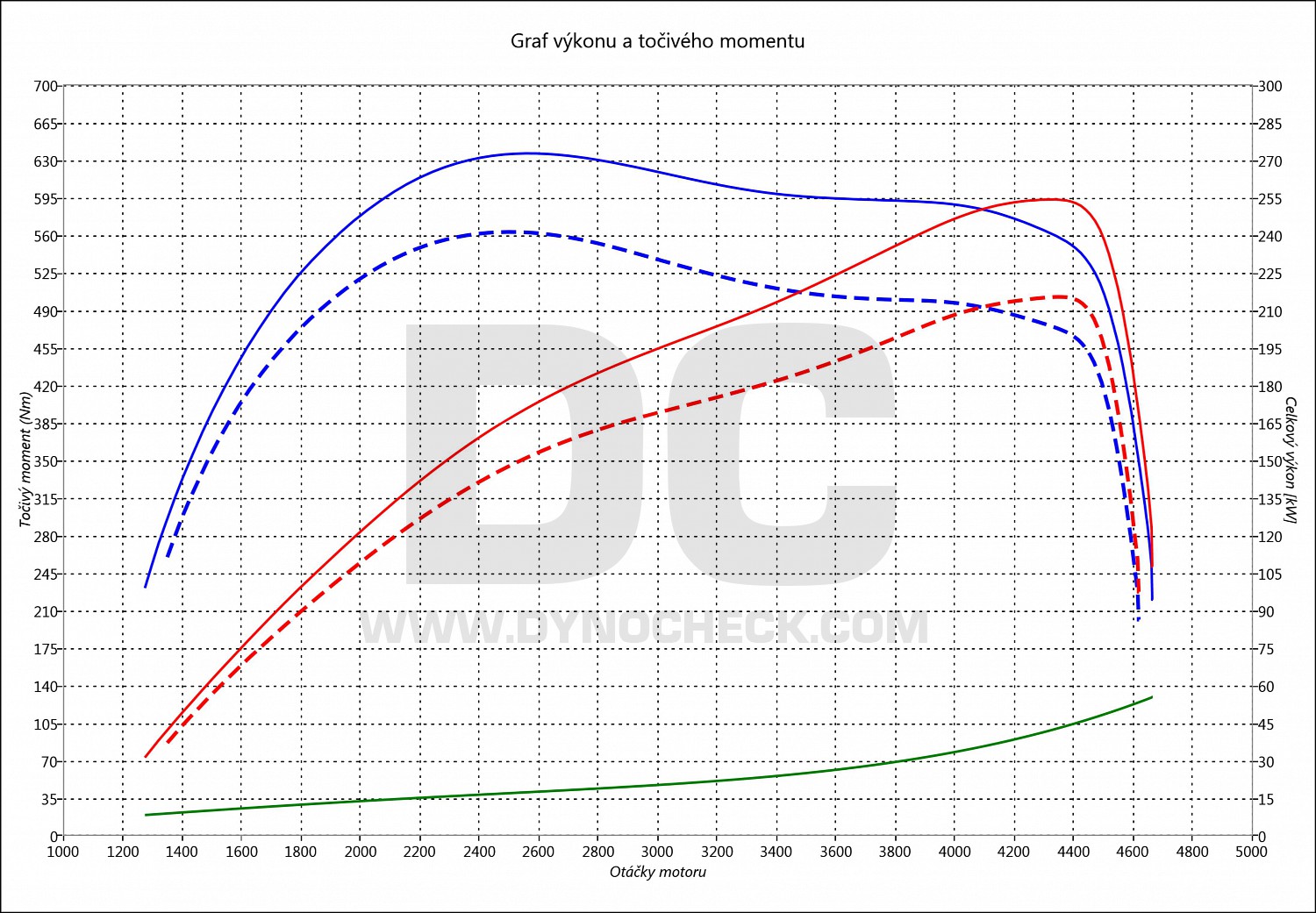 dyno graph development X6 40 D 225