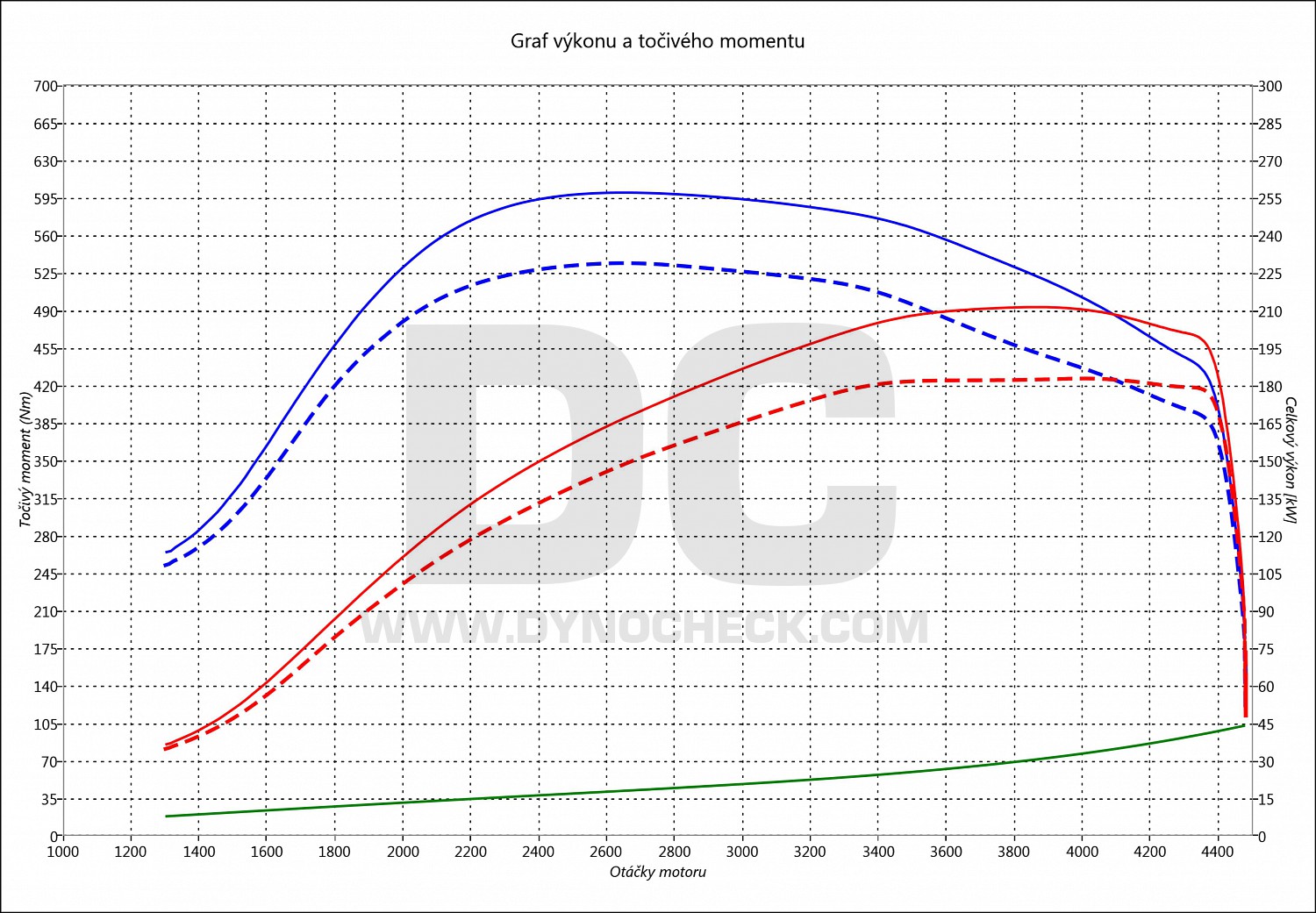 dyno graph development Allroad 3.0 TDI CR 180