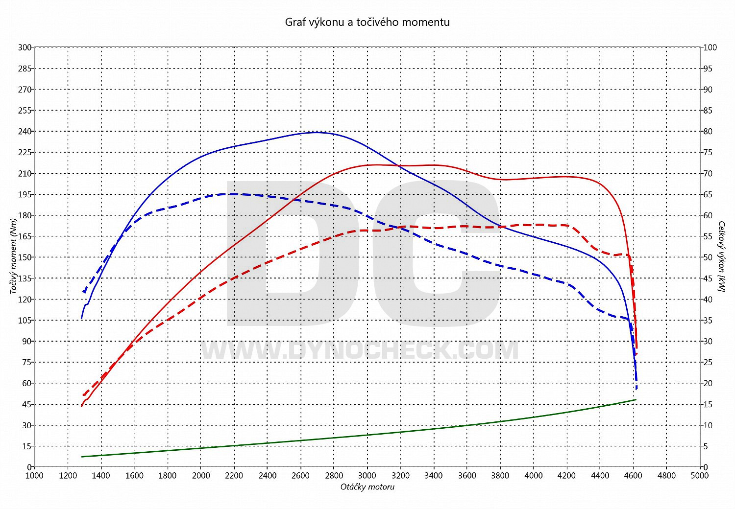 dyno graph development Partner 1.6 HDi 16V 55